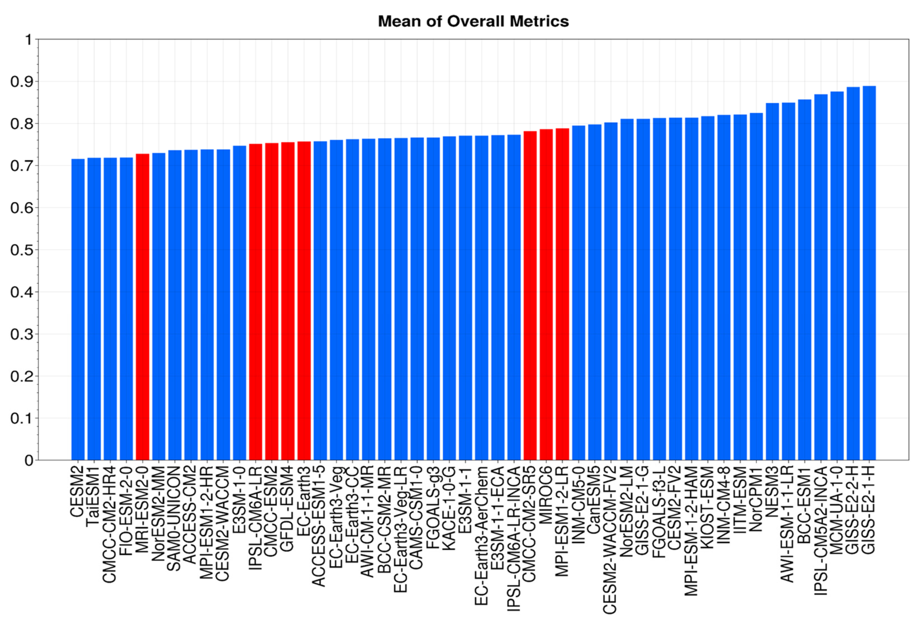 Climate 11 00166 g002 Climate 11 00166 g002