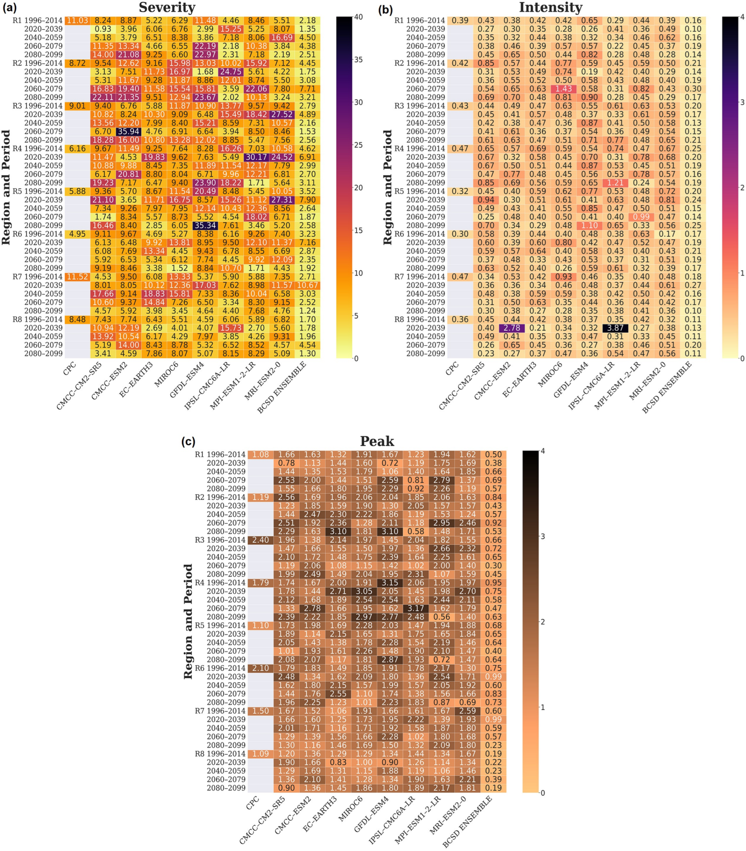 Climate 11 00166 g008 Climate 11 00166 g008