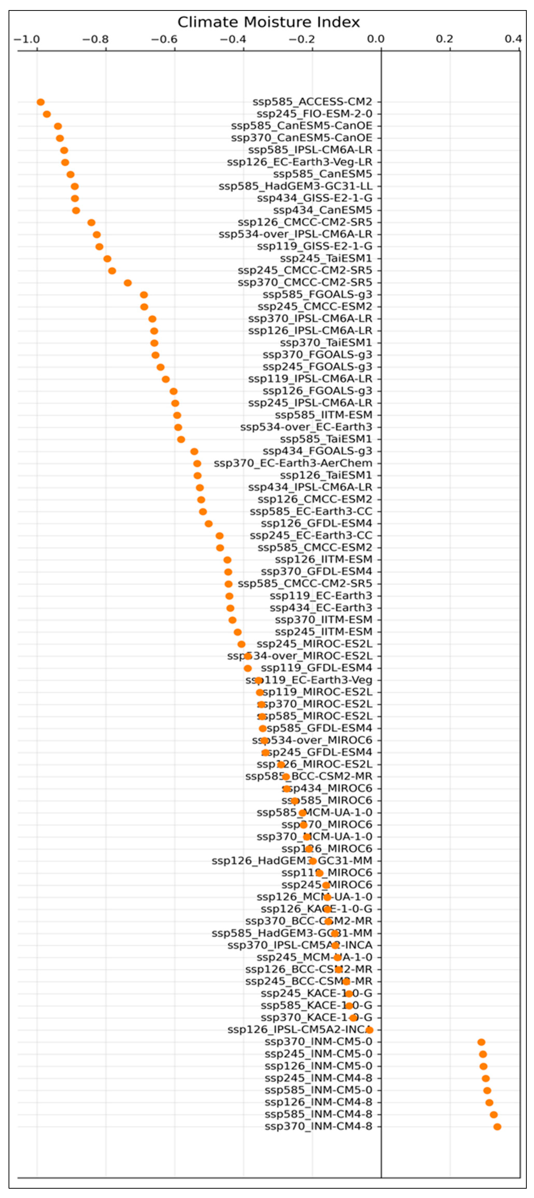 Climate 11 00177 g010