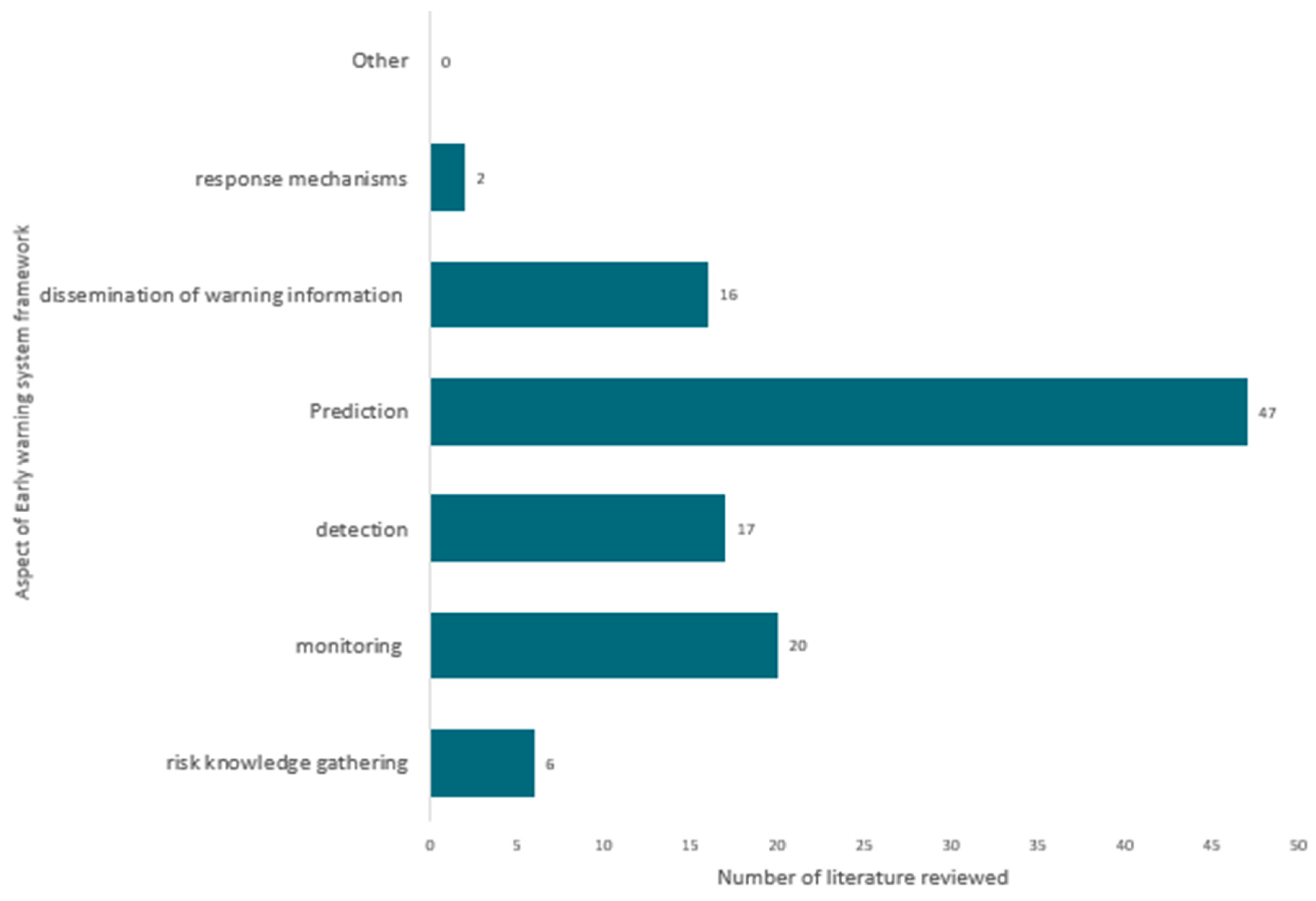 Climate Free FullText A Systematic Review of Existing Early