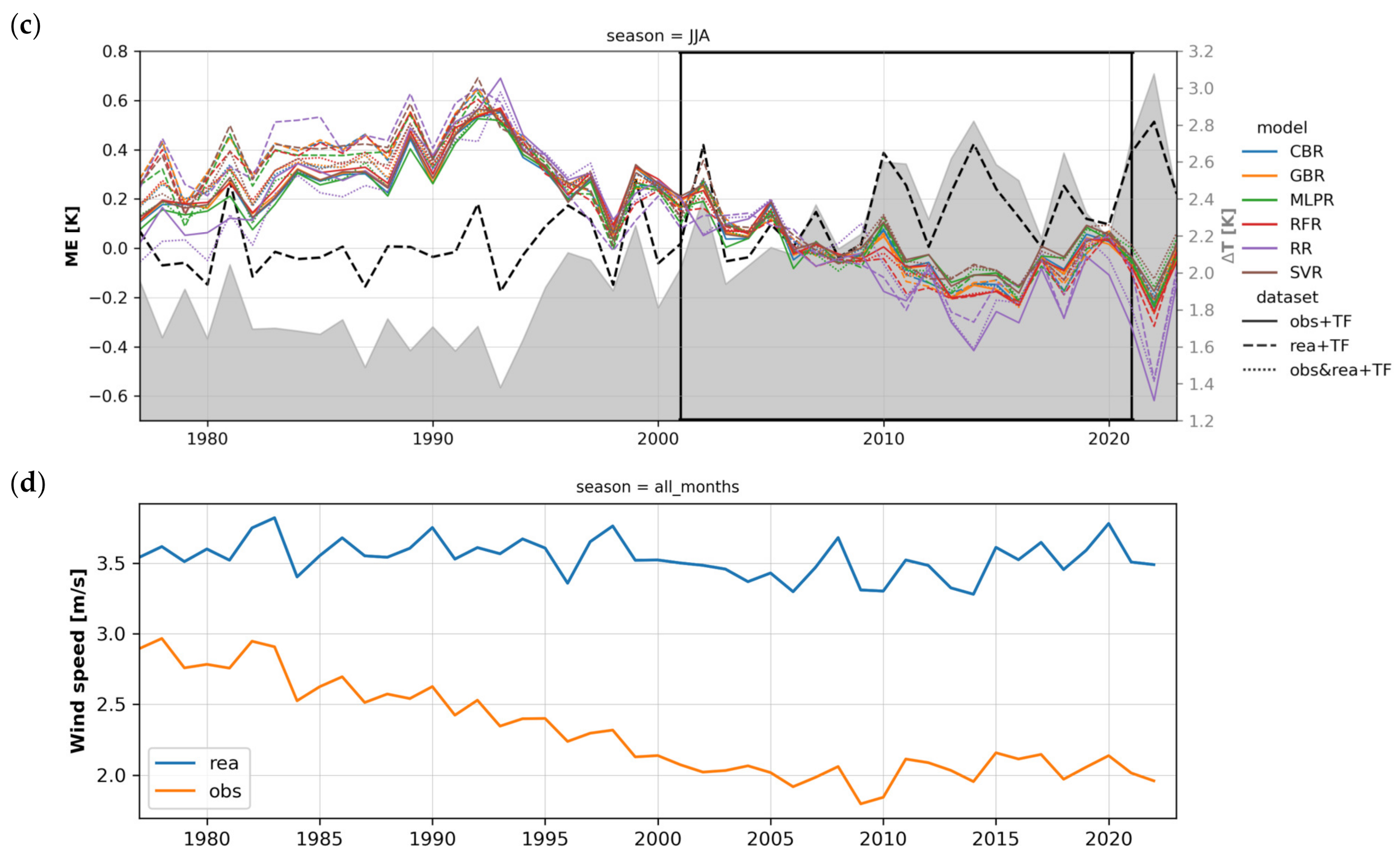 Climate 11 00200 g008b