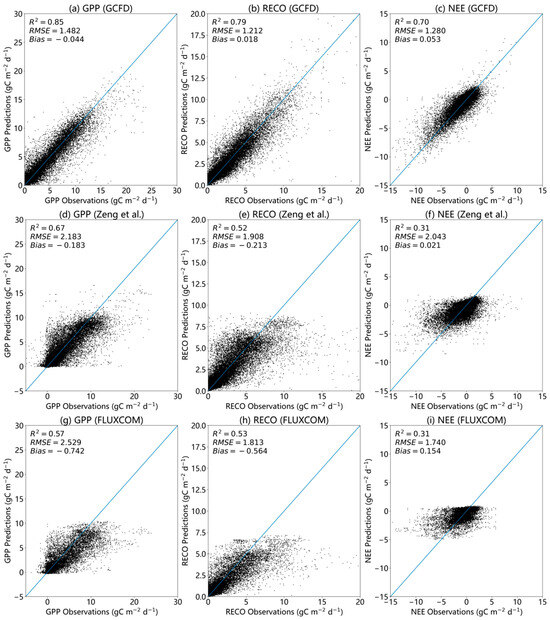 Assessing the Reliability of Global Carbon Flux Dataset