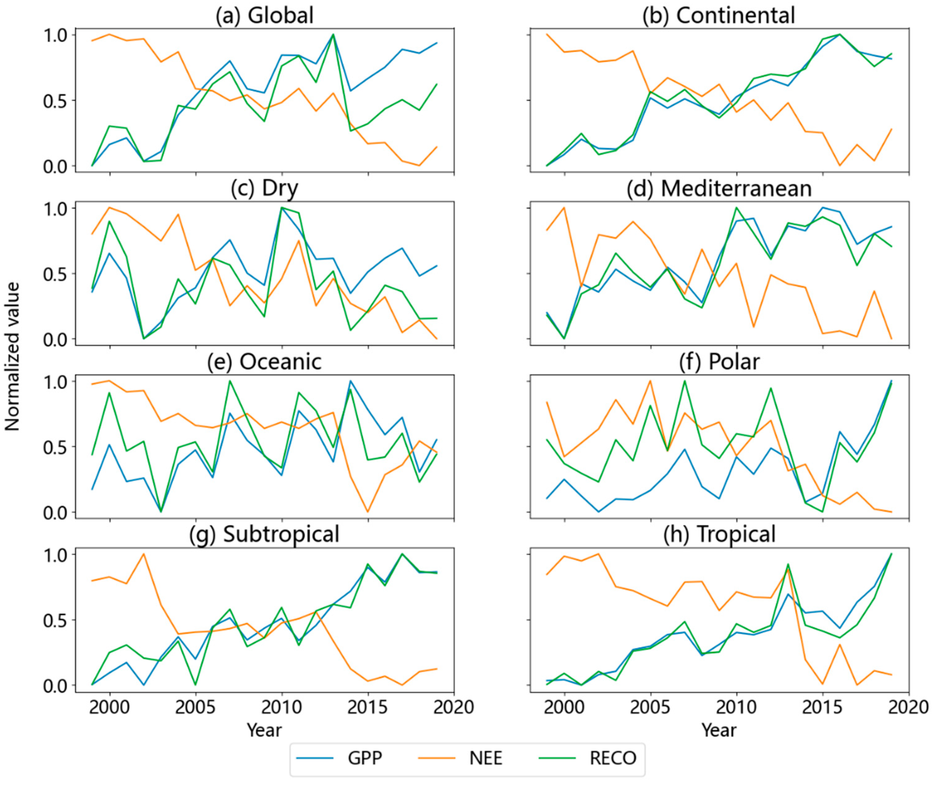 Assessing the Reliability of Global Carbon Flux Dataset Compared to ...