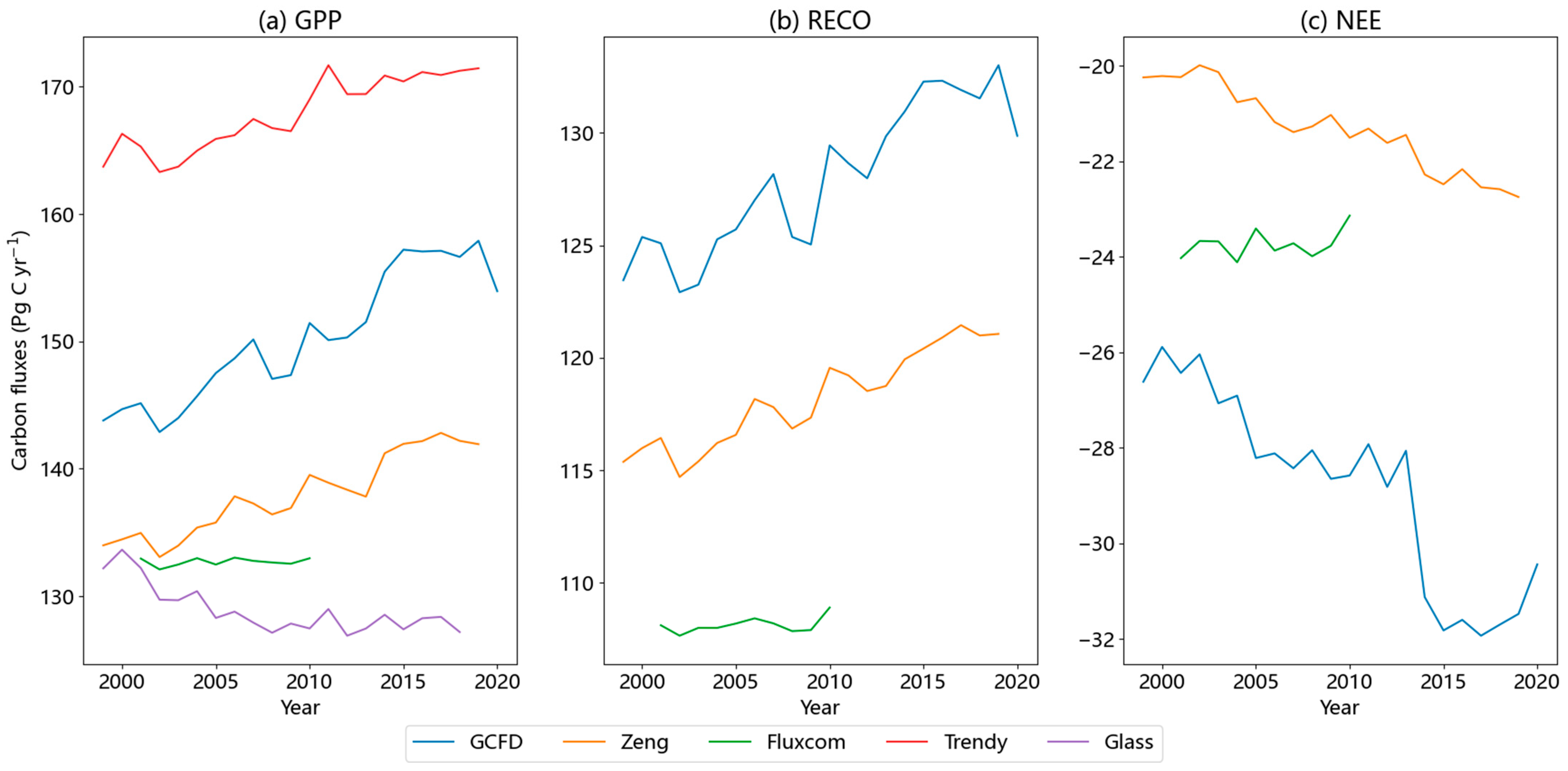 Assessing the Reliability of Global Carbon Flux Dataset Compared to ...