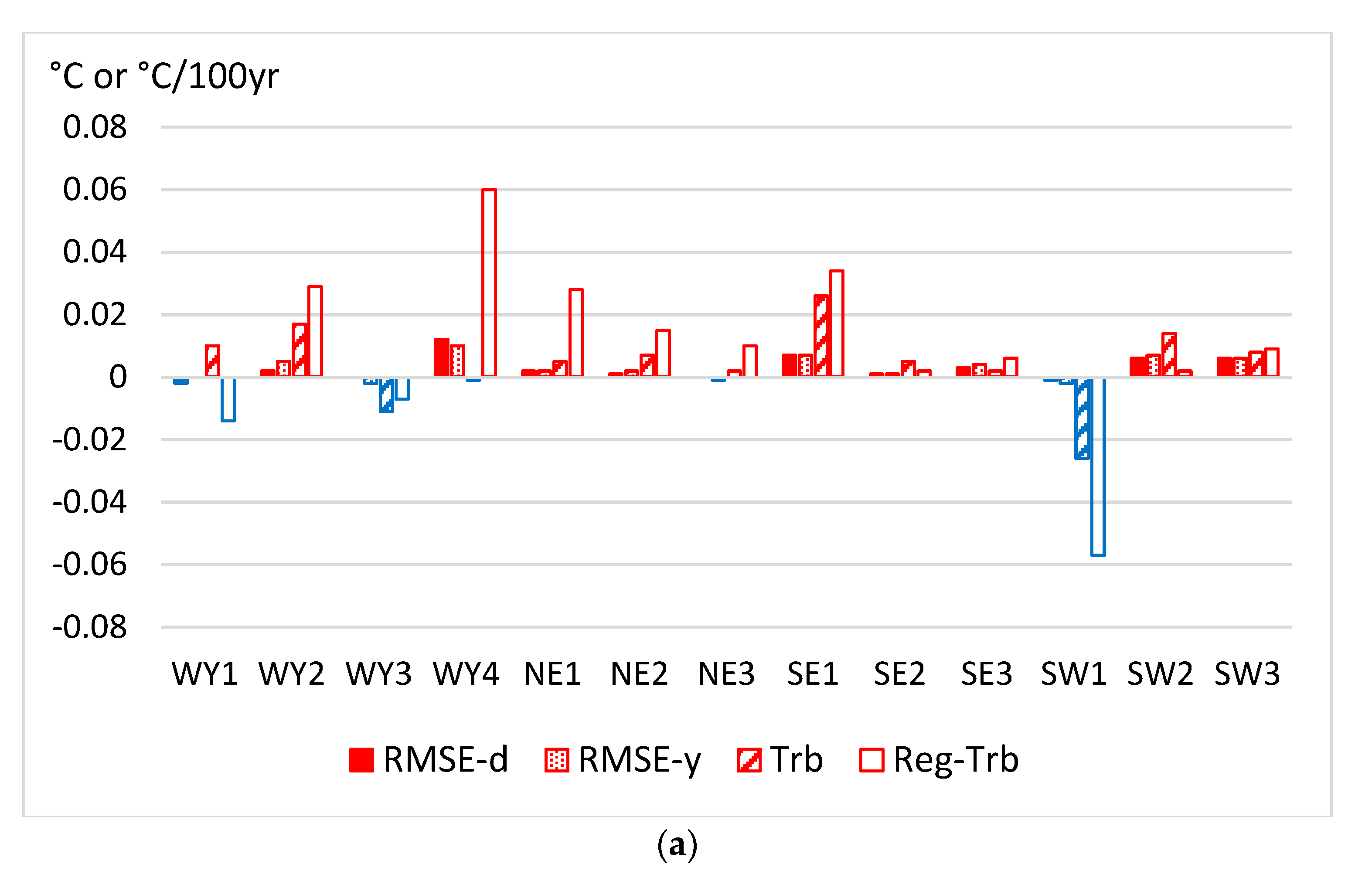 Climate 11 00224 g002a