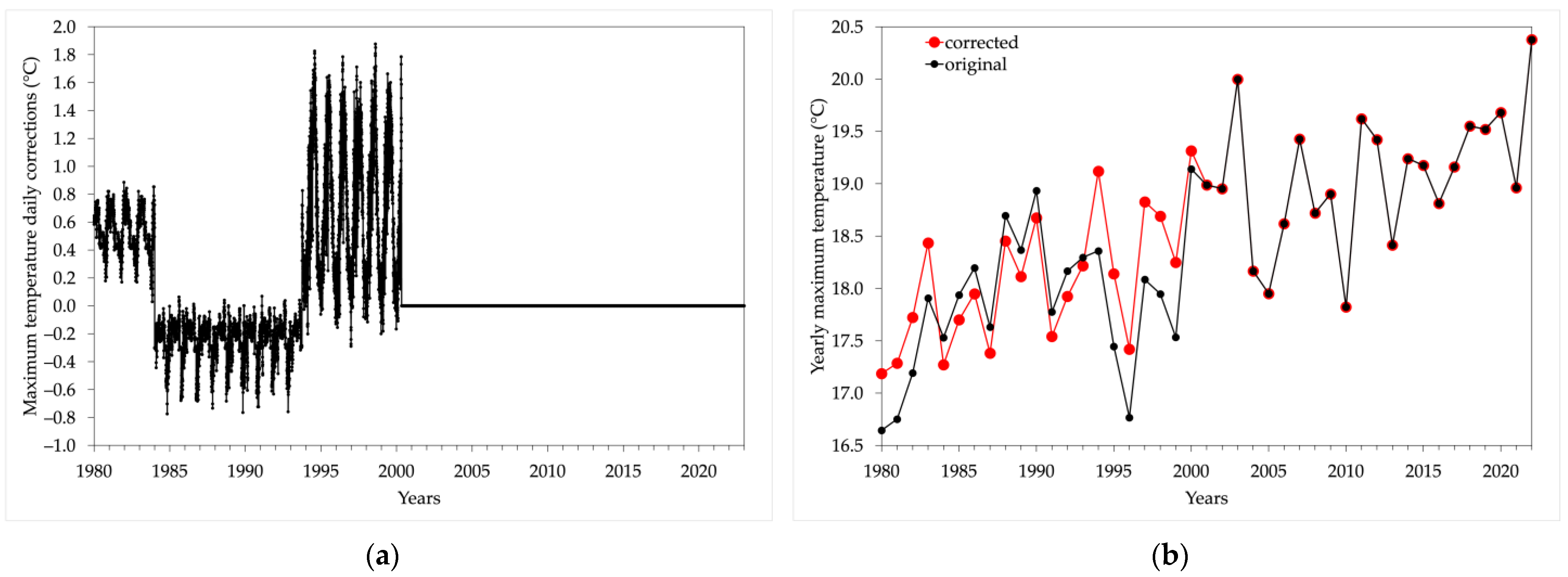 Climate 11 00244 g003