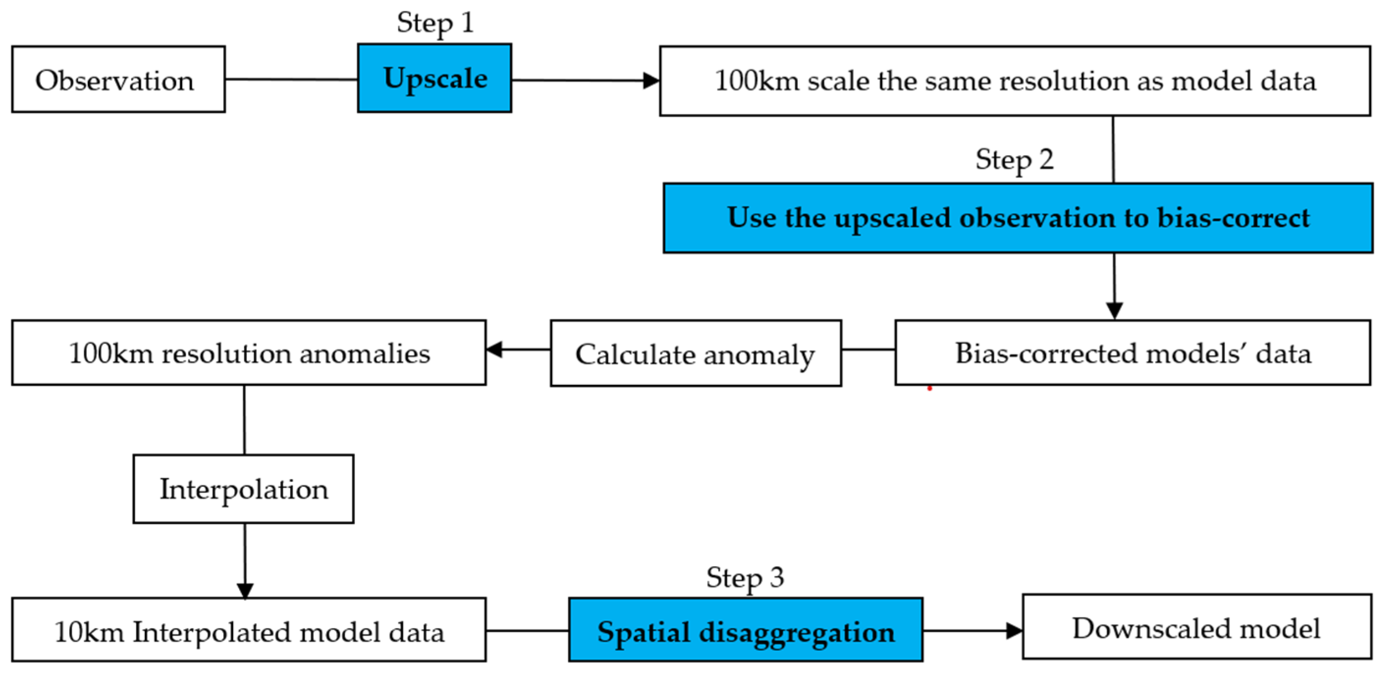 Precipitation Projection in Cambodia Using Statistically Downscaled ...