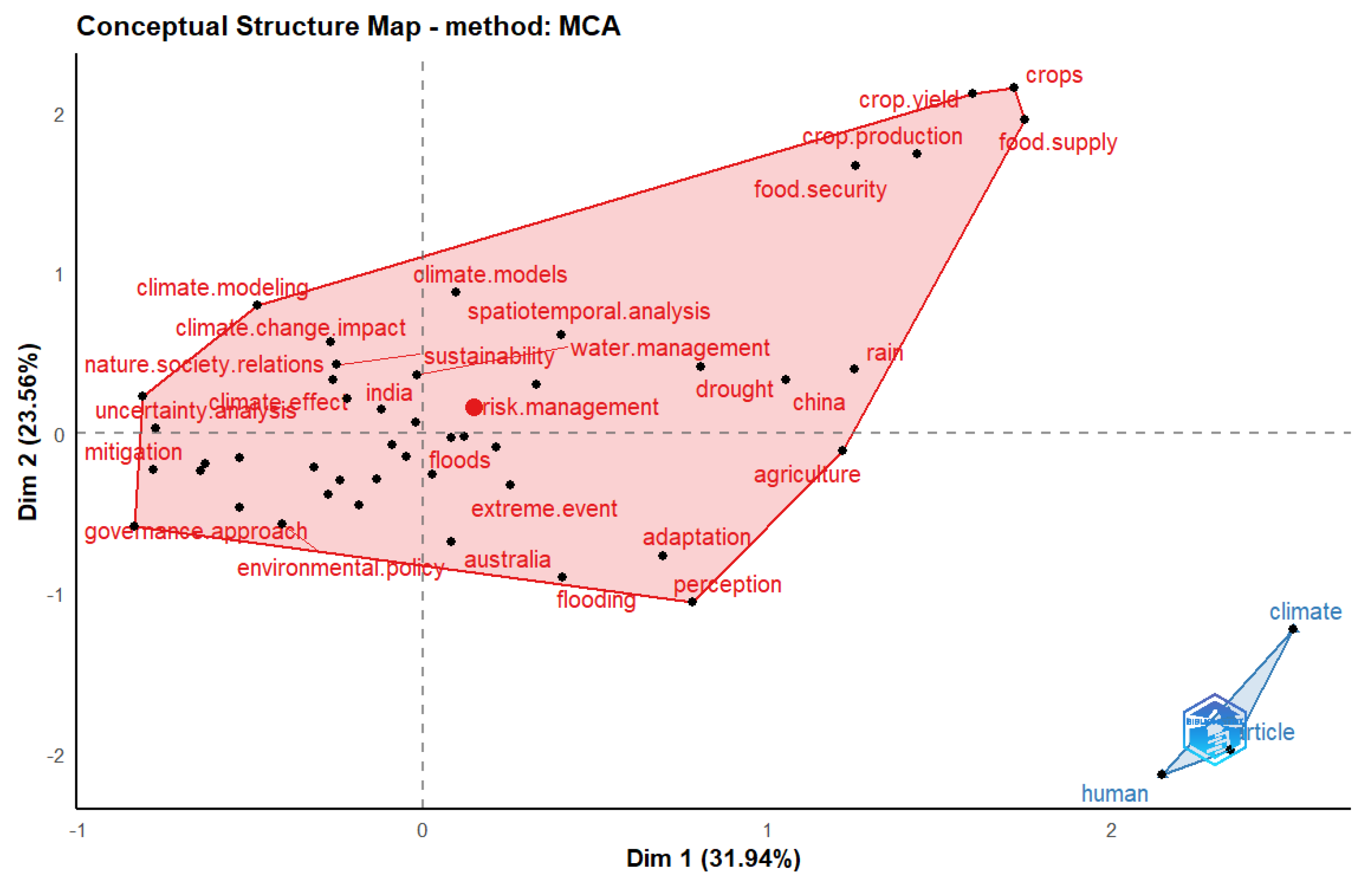 Climate 12 00003 g004
