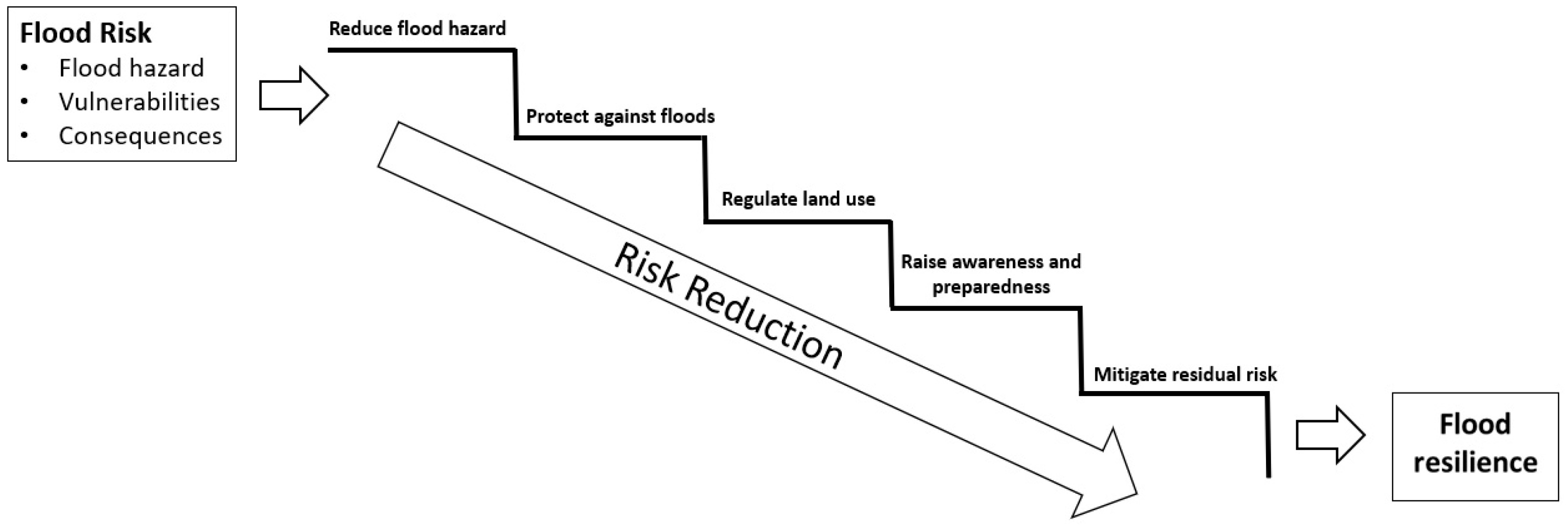 洋書 Integrated Flood Risk Management 3 Key elements of an integrated flood management model