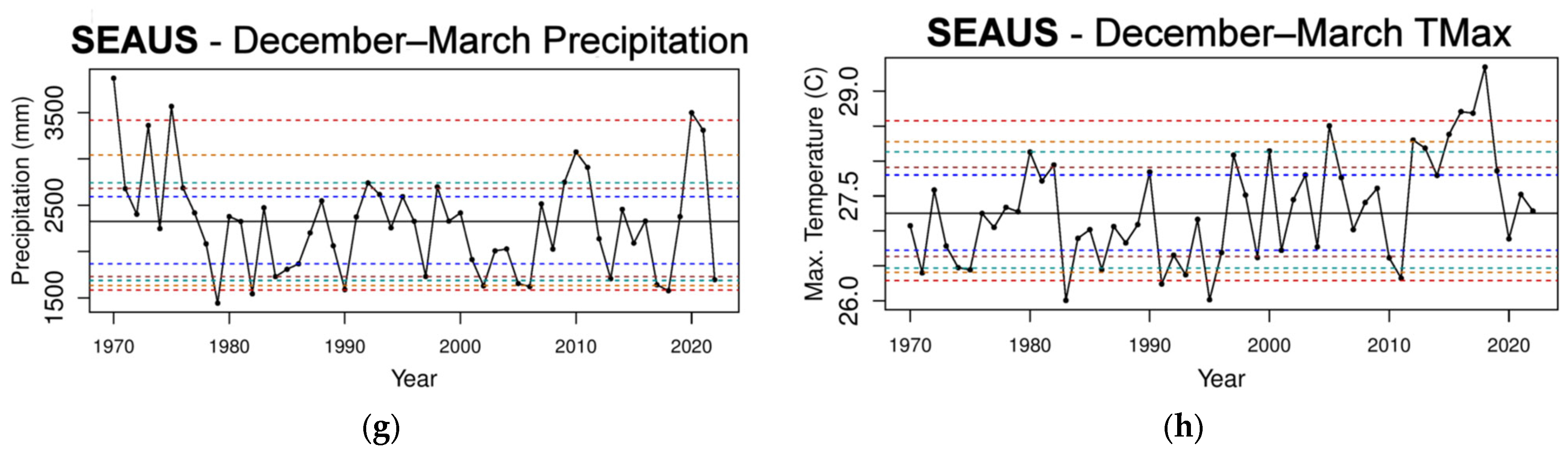 Climate 12 00075 g003b