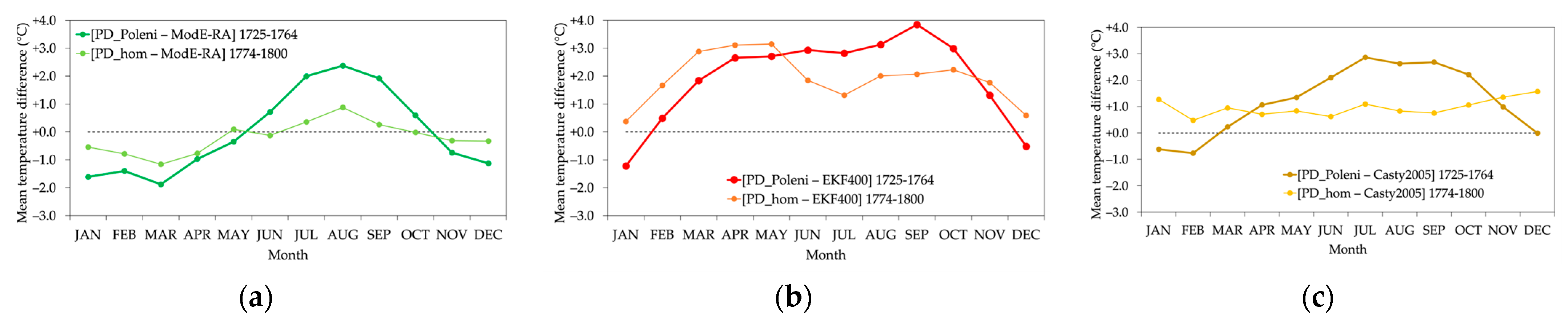 Climate 12 00086 g004