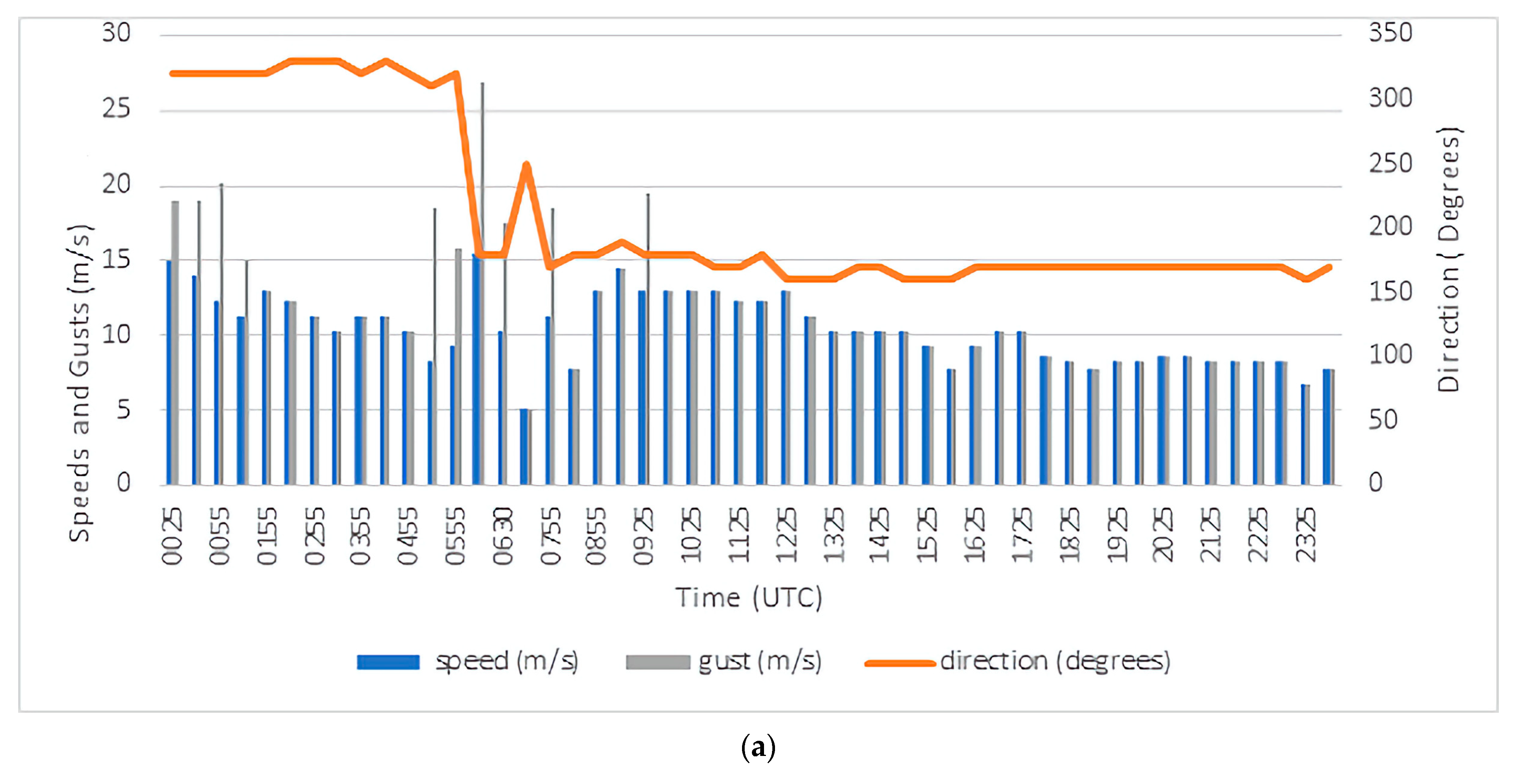 Climate 12 00096 g007a