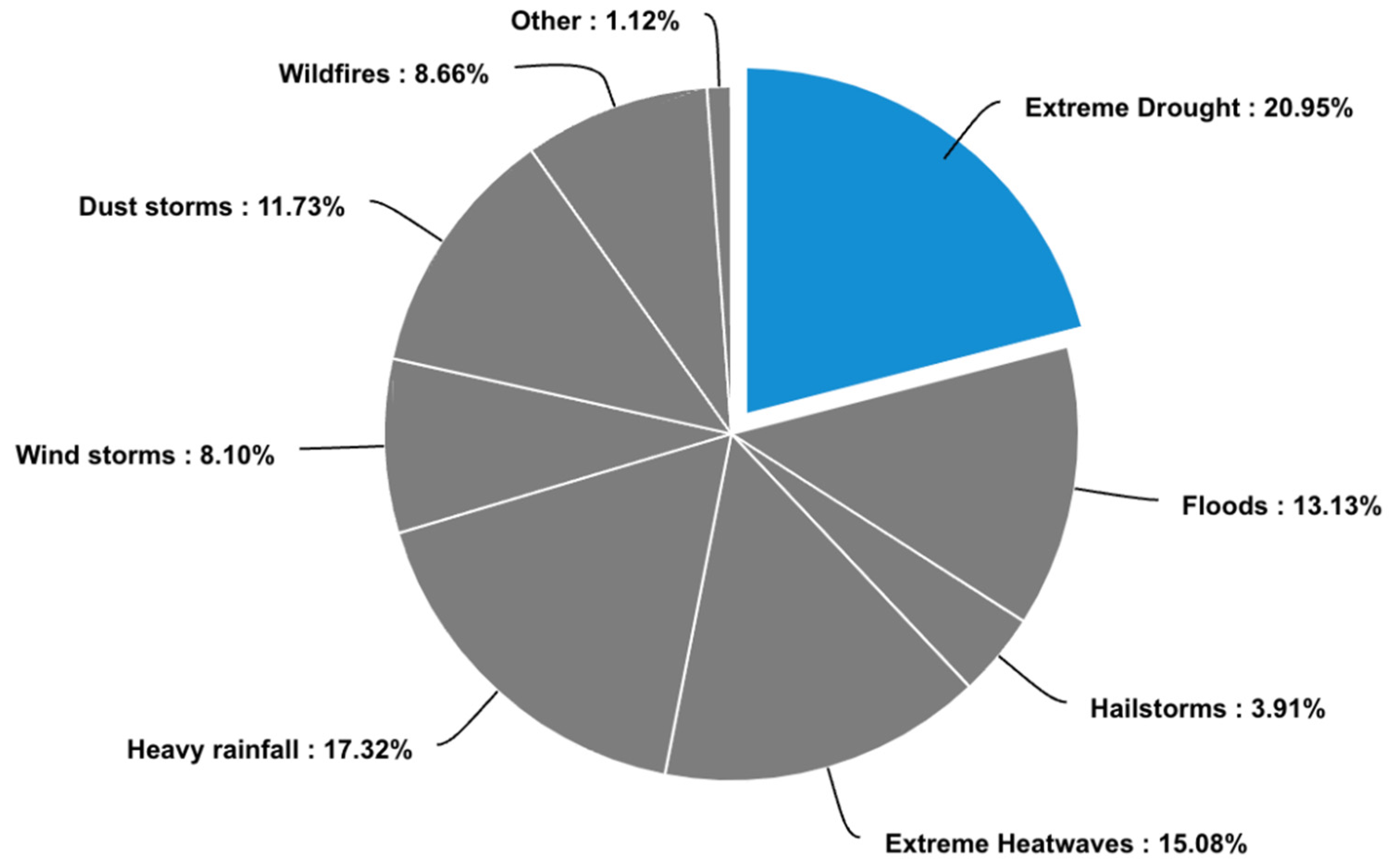 Climate 12 00185 g007