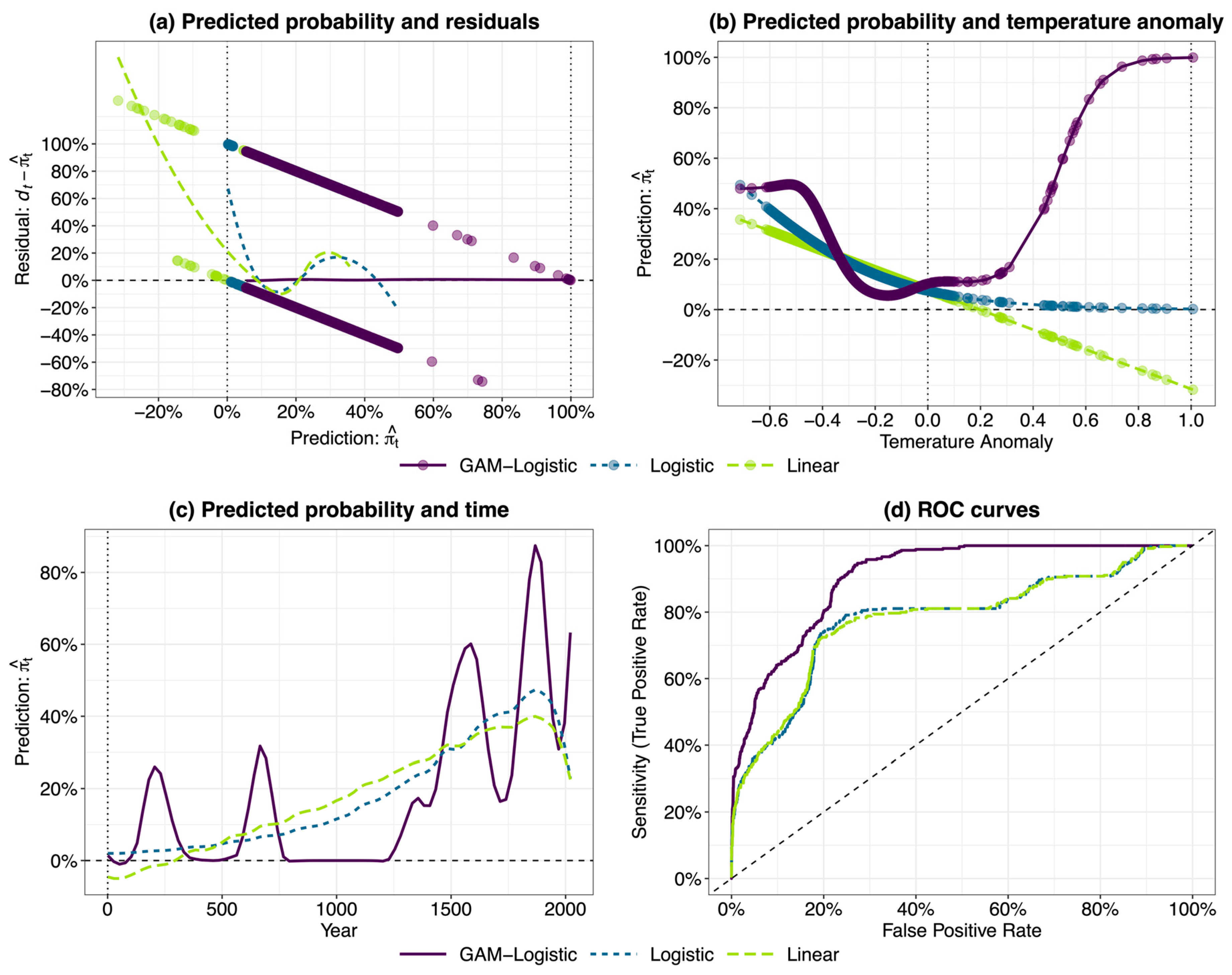 Effect of Temperature on the Spread of Contagious Diseases: Evidence ...