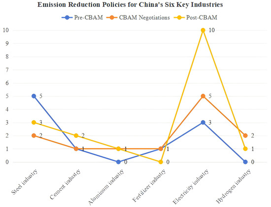 The Impact of the EU’s CBAM on China’s Carbon Emission Policy