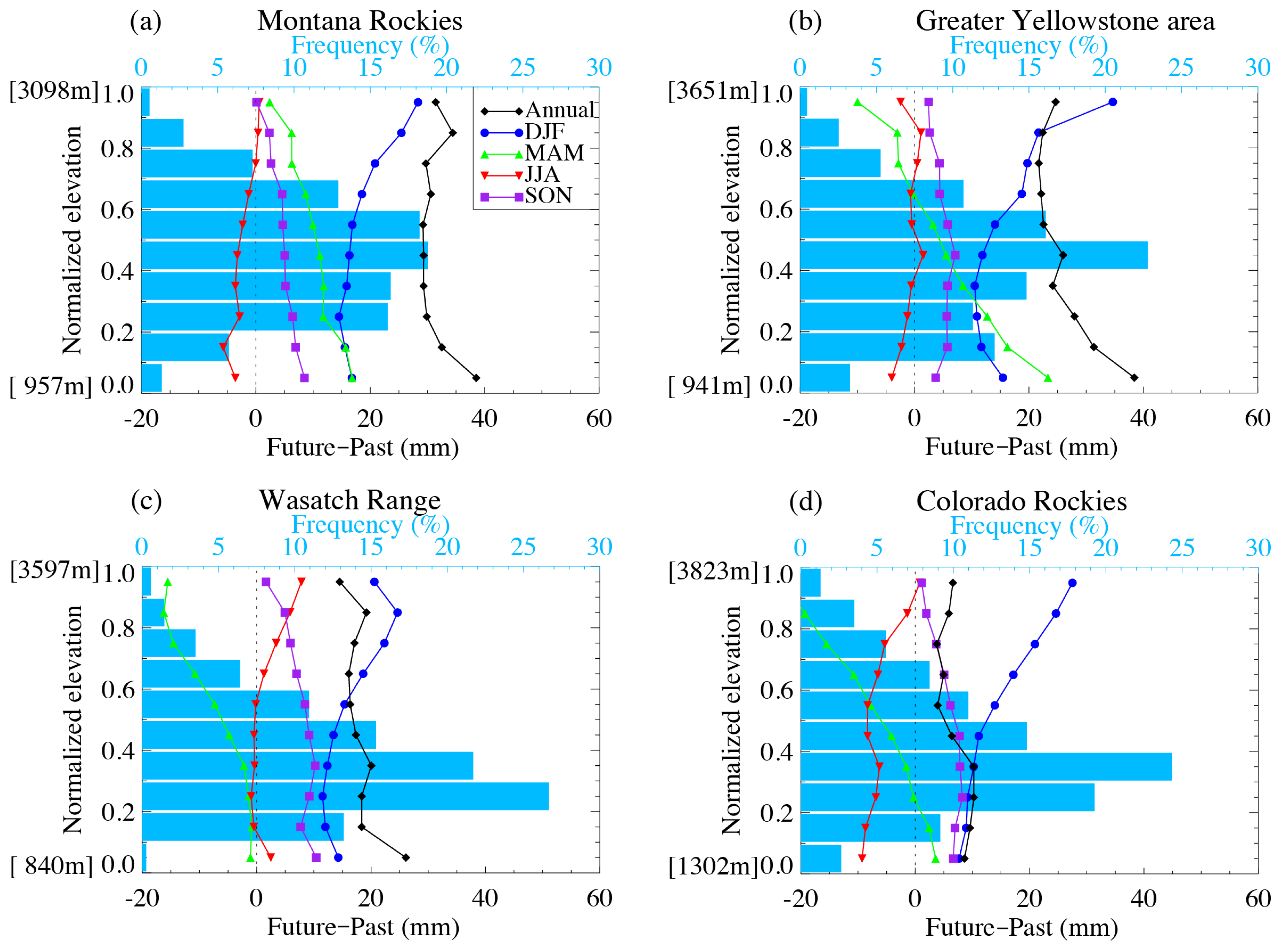 Climate 13 00046 g005