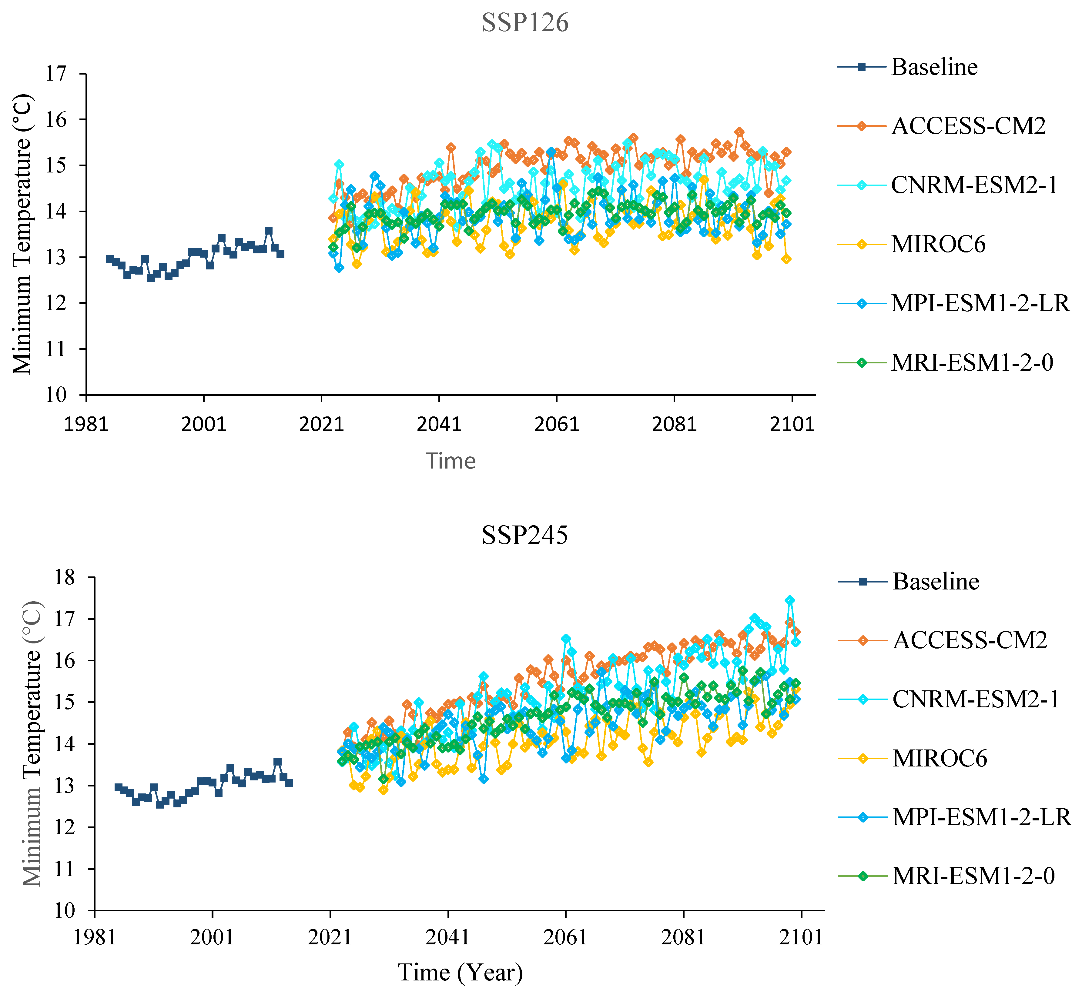 Climate 13 00051 g006a