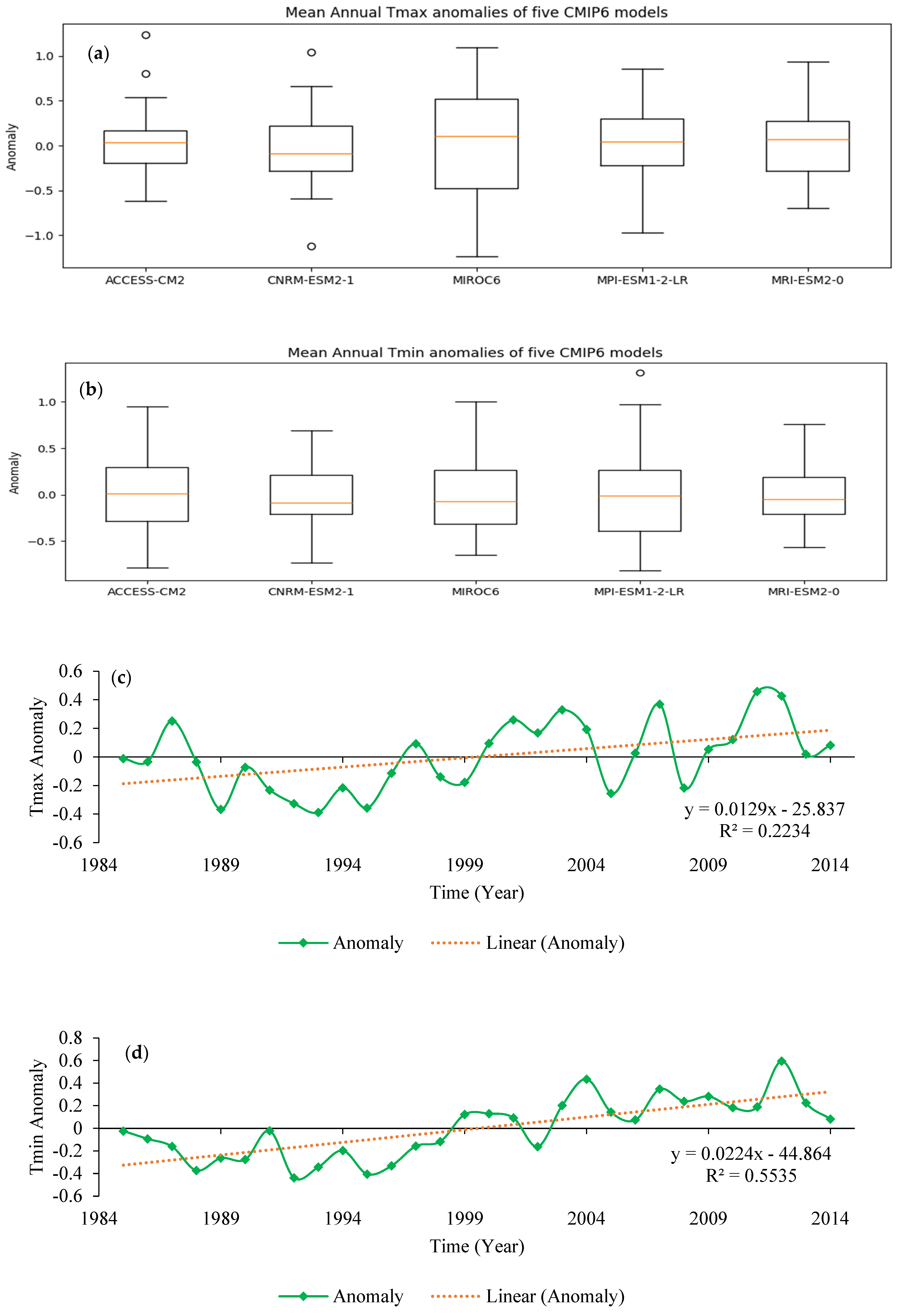 Climate 13 00051 g007