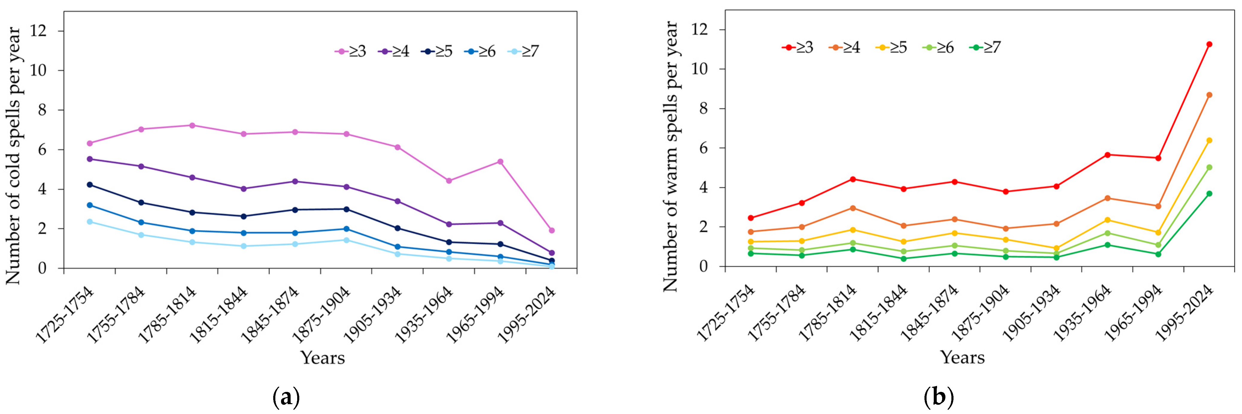 Climate 13 00070 g005a