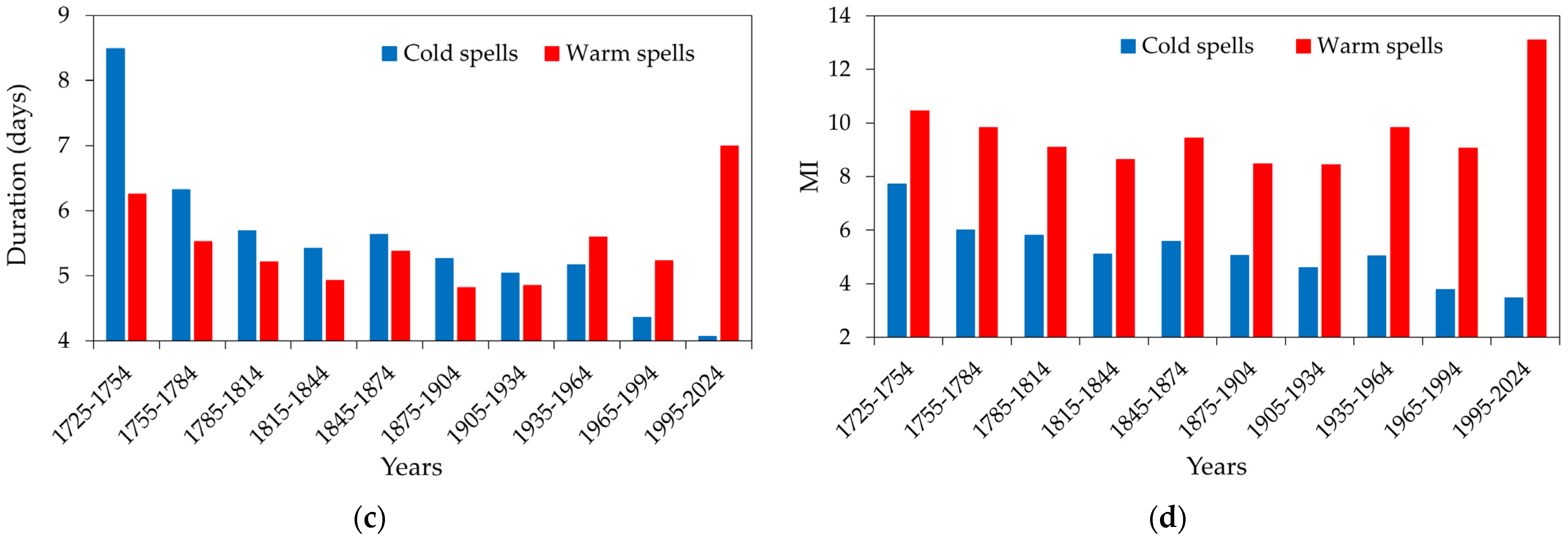 Climate 13 00070 g005b
