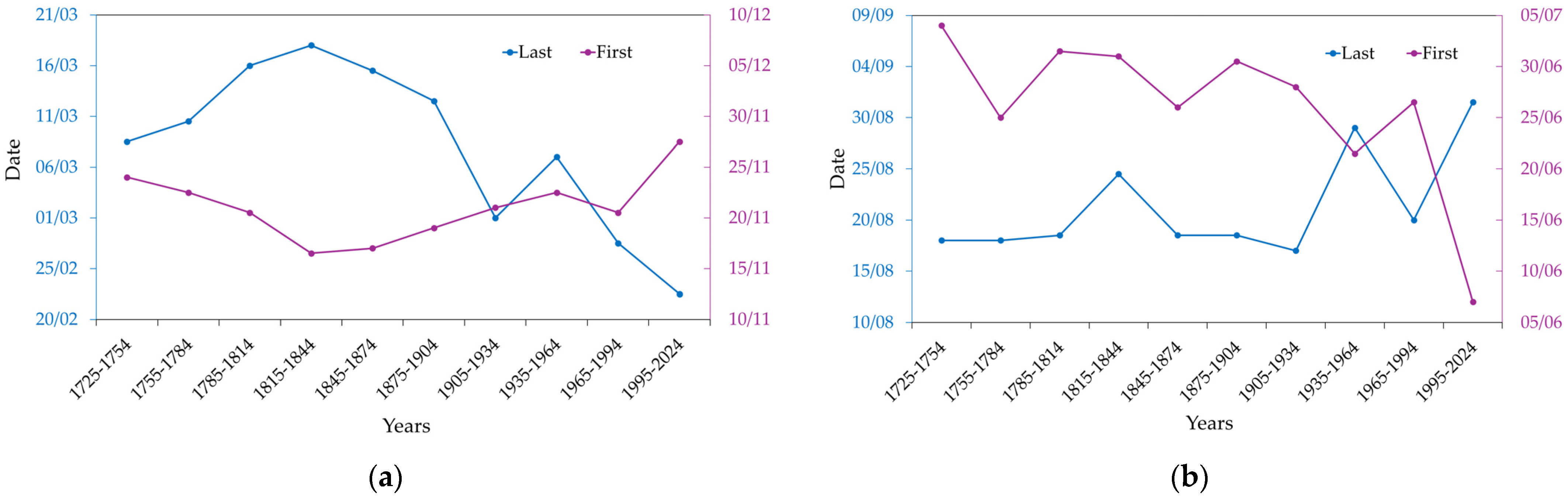 Climate 13 00070 g007