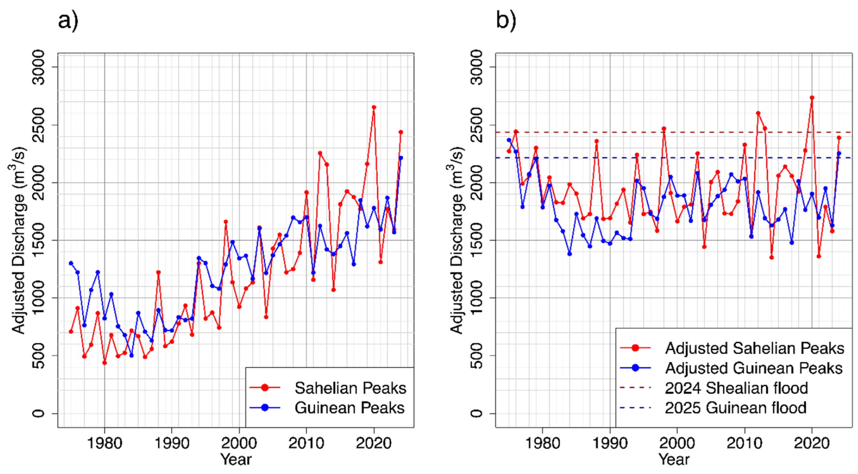 Climate 13 00080 g003