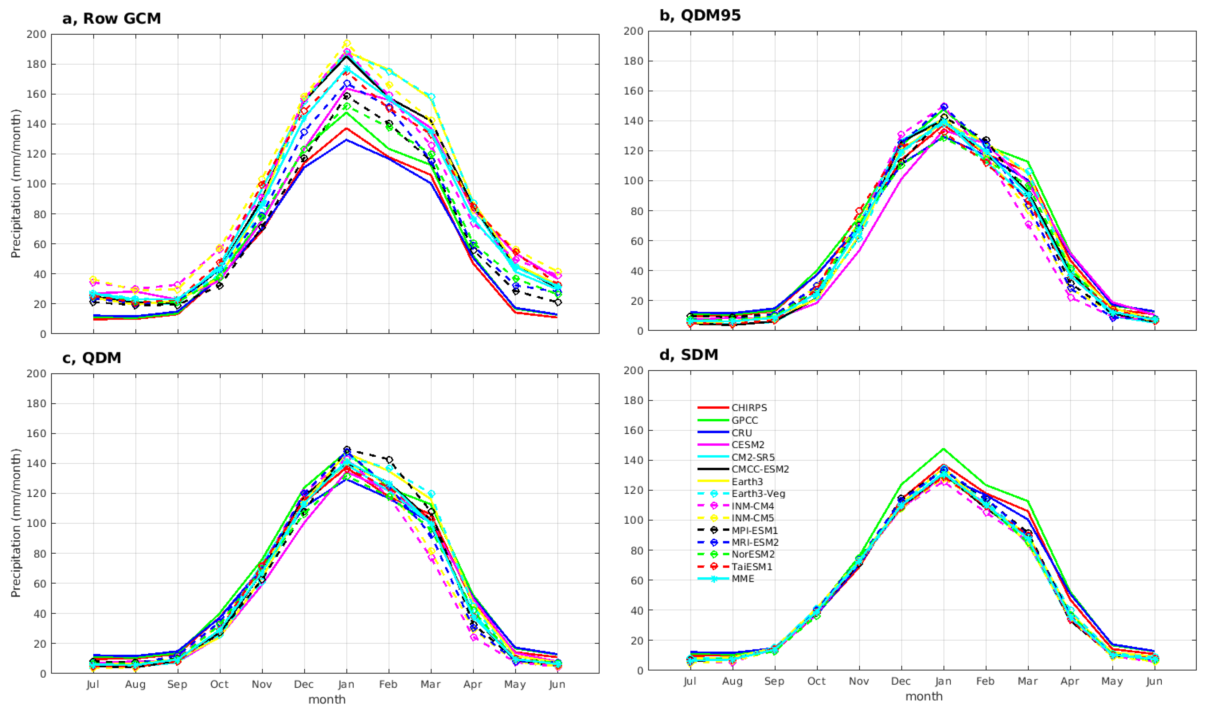 Climate 13 00095 g004