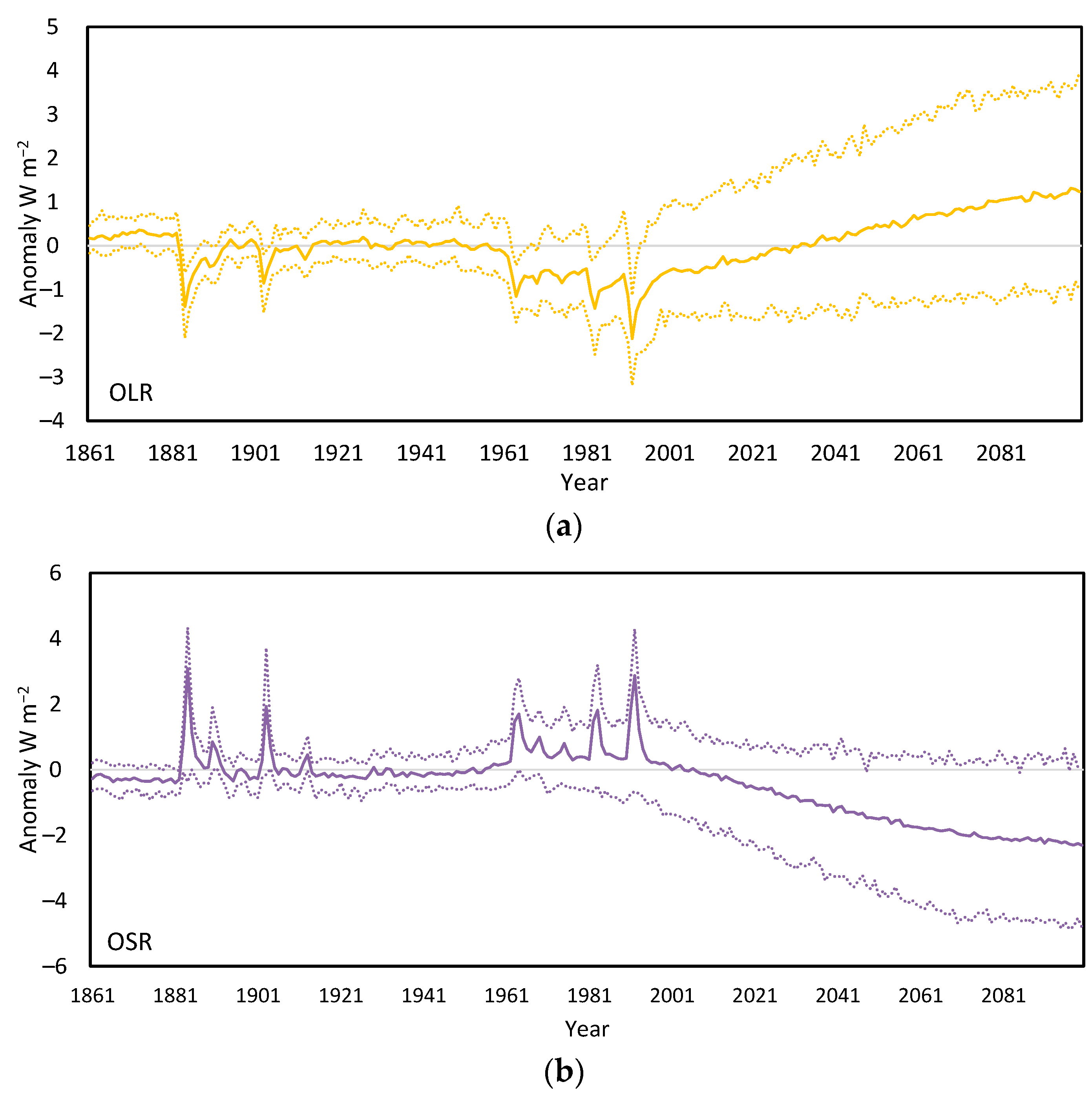 Climate 13 00107 g010a