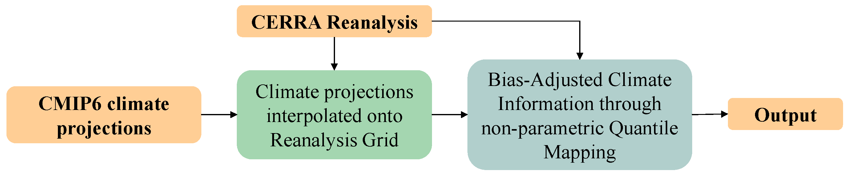 Climate 13 00141 g002
