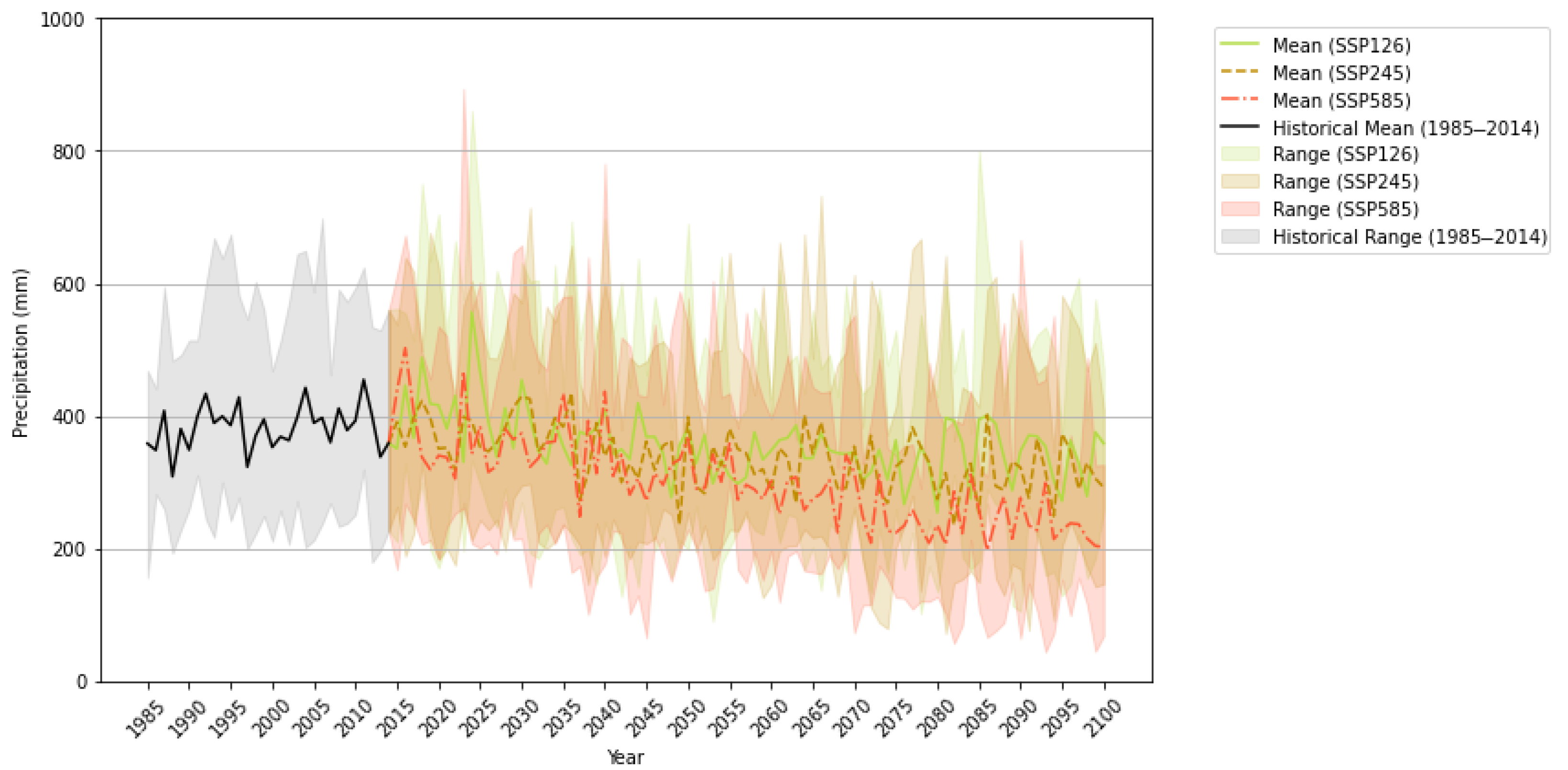 Climate 13 00141 g005