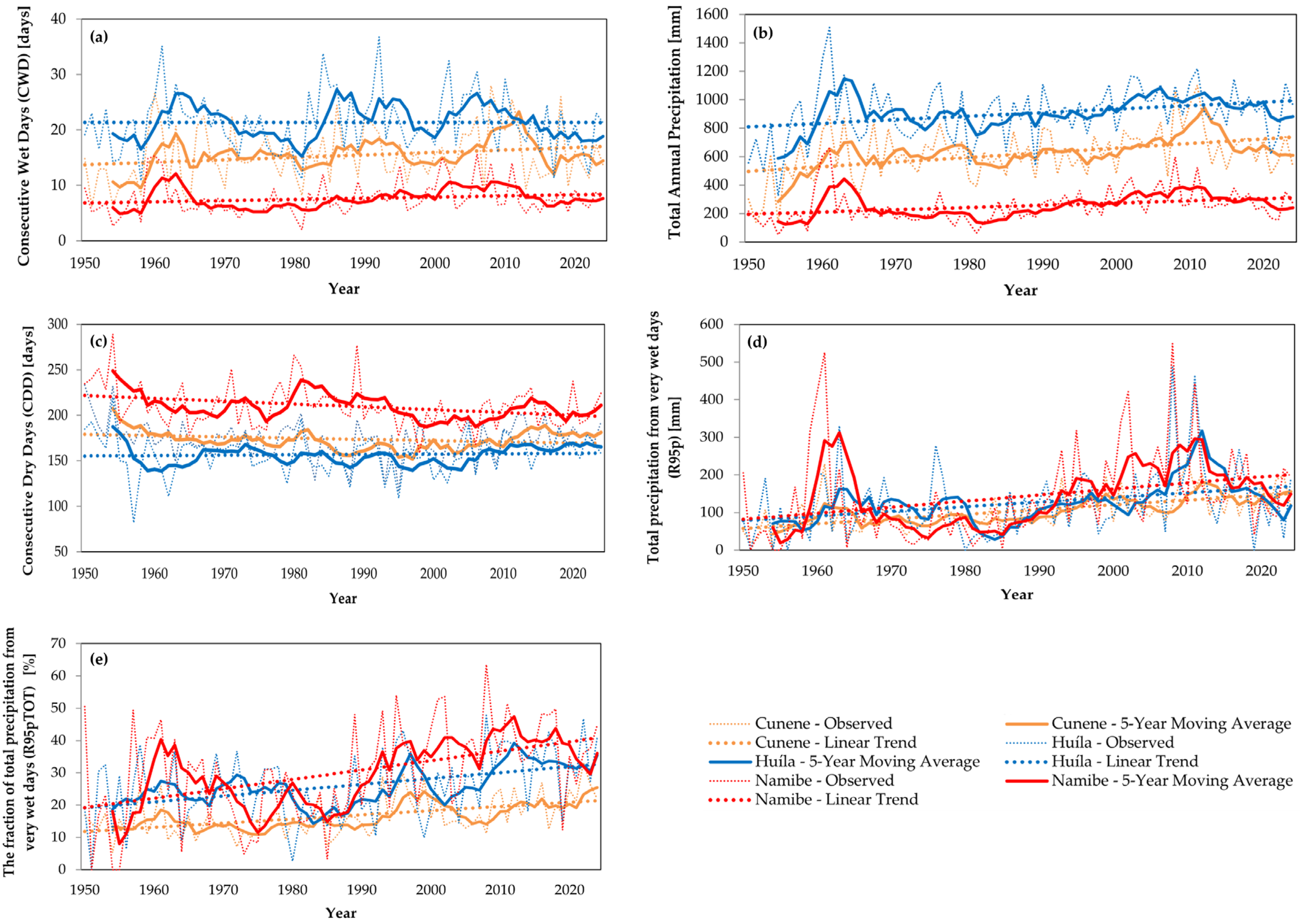 Climate 13 00173 g005 Climate 13 00173 g005