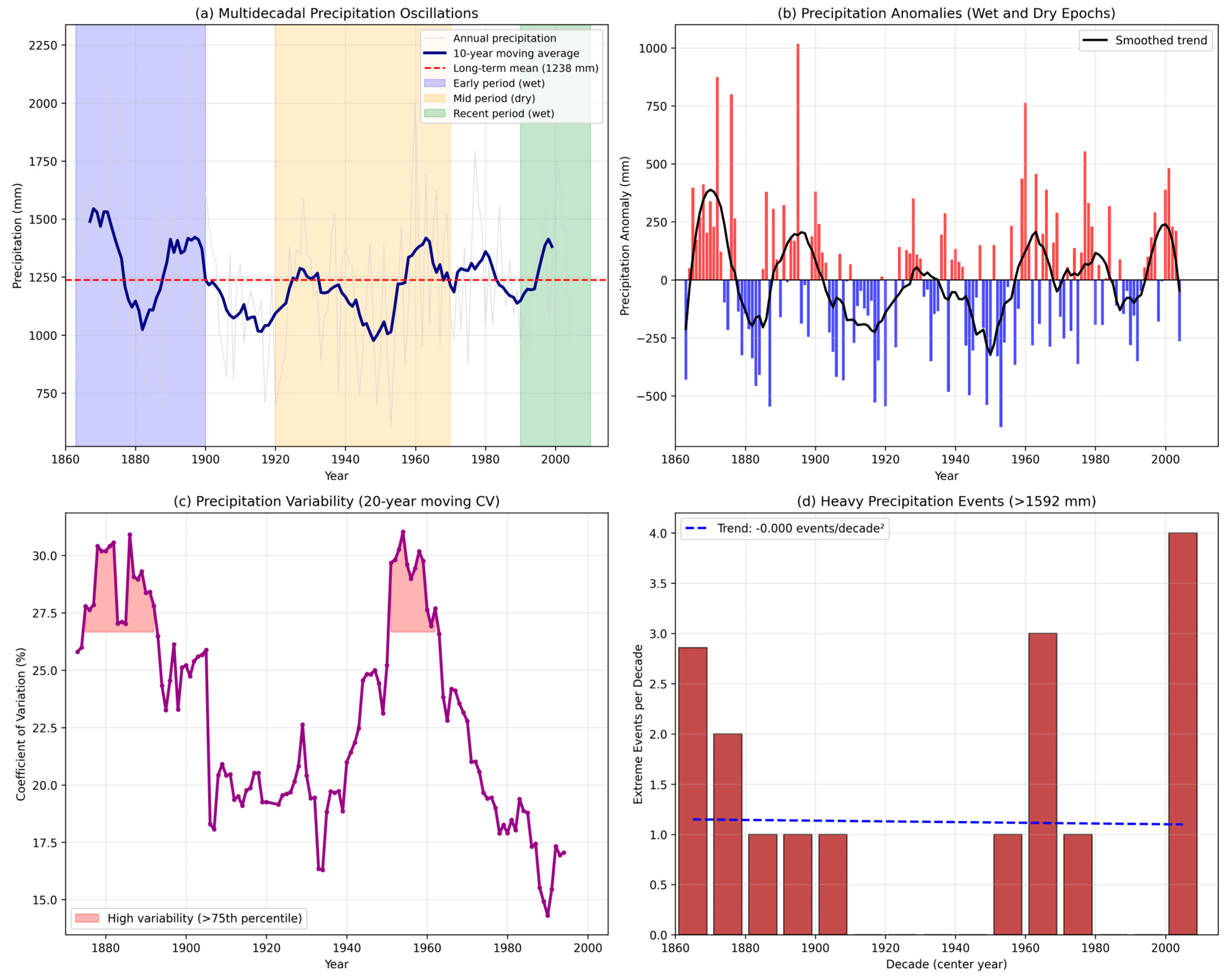 Climate 13 00175 g006
