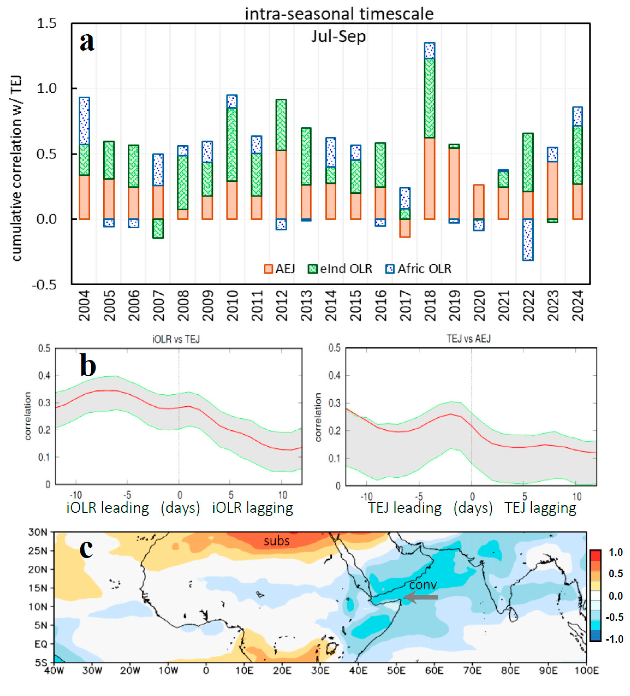 Climate 13 00214 g005