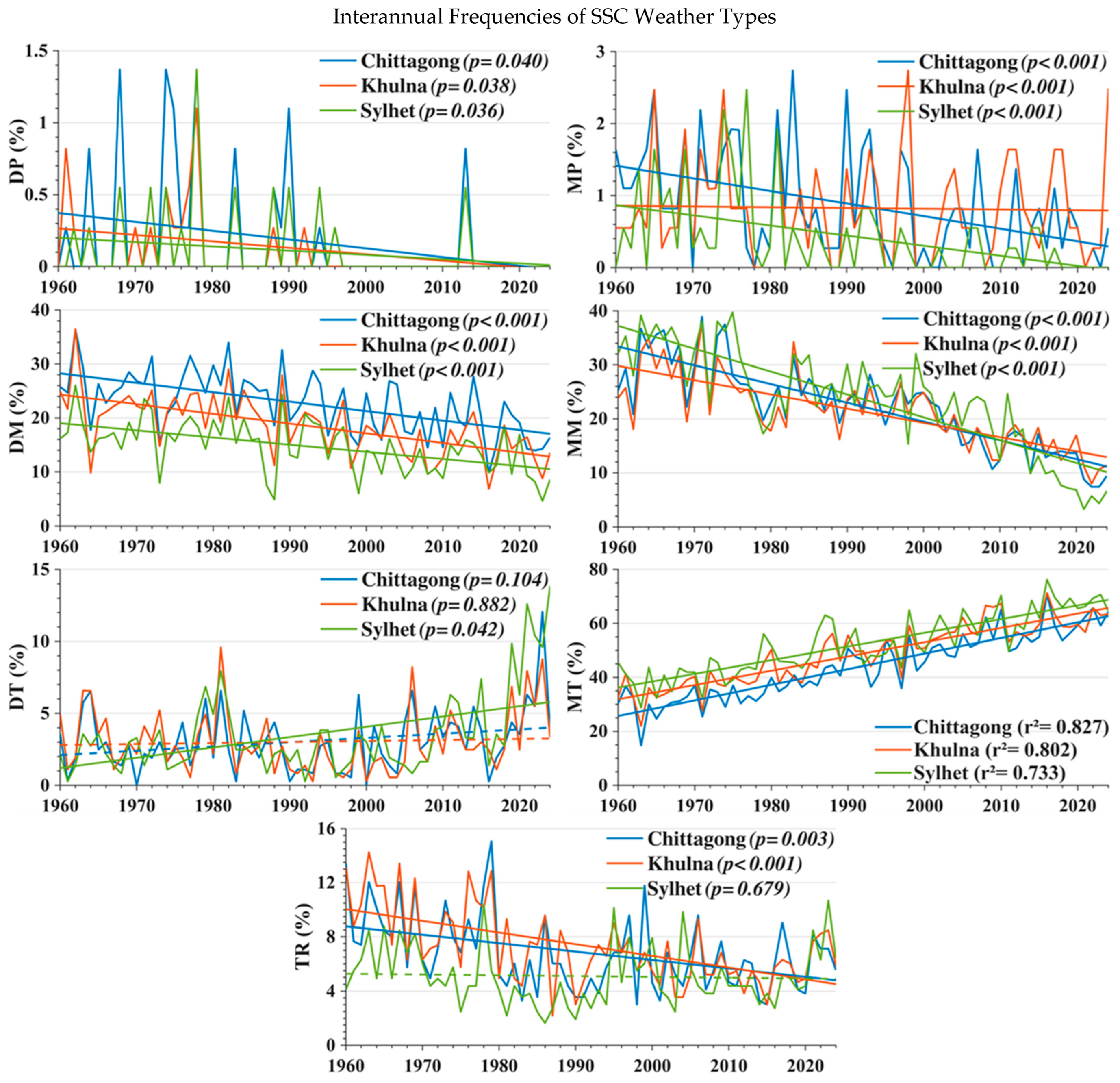 Climate 13 00222 g003 Climate 13 00222 g003