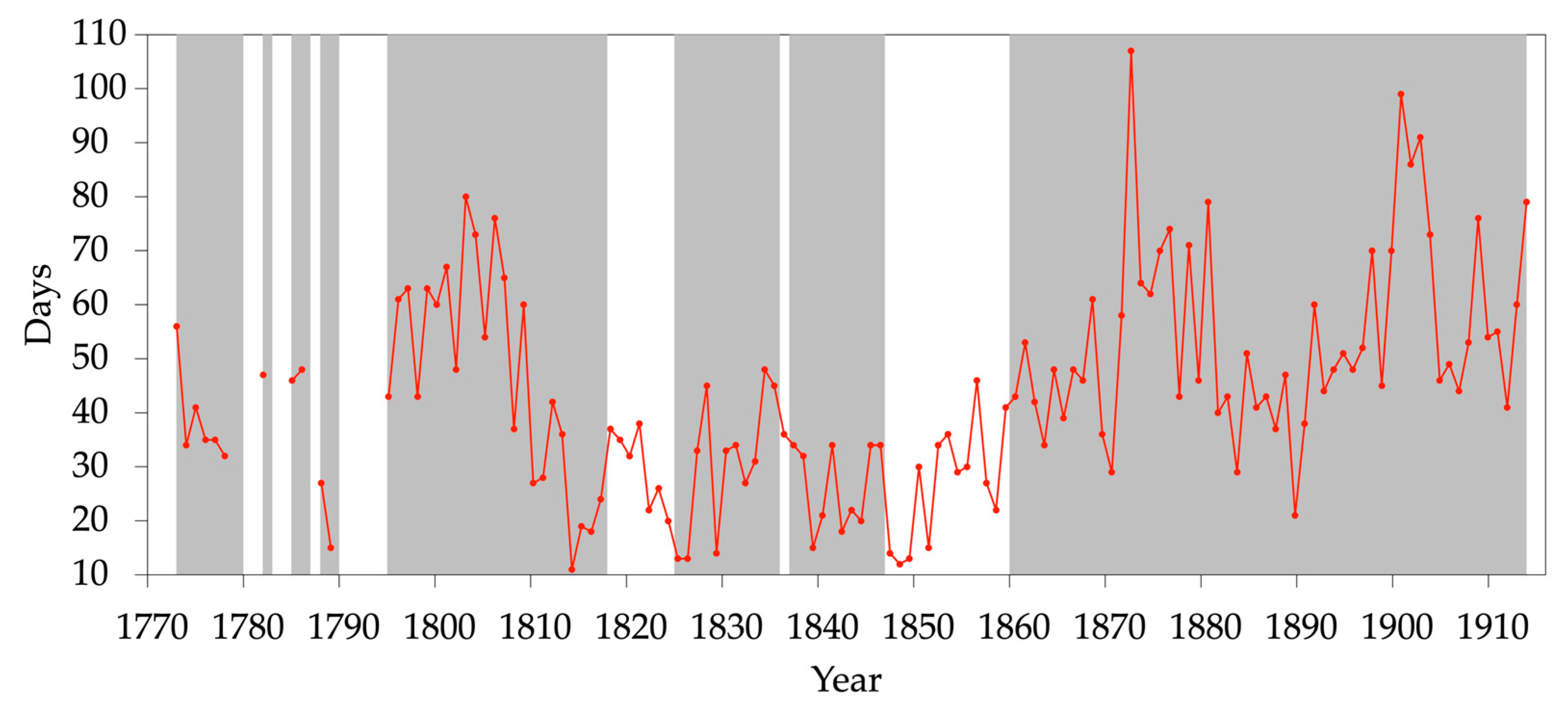 Climate 13 00224 g003