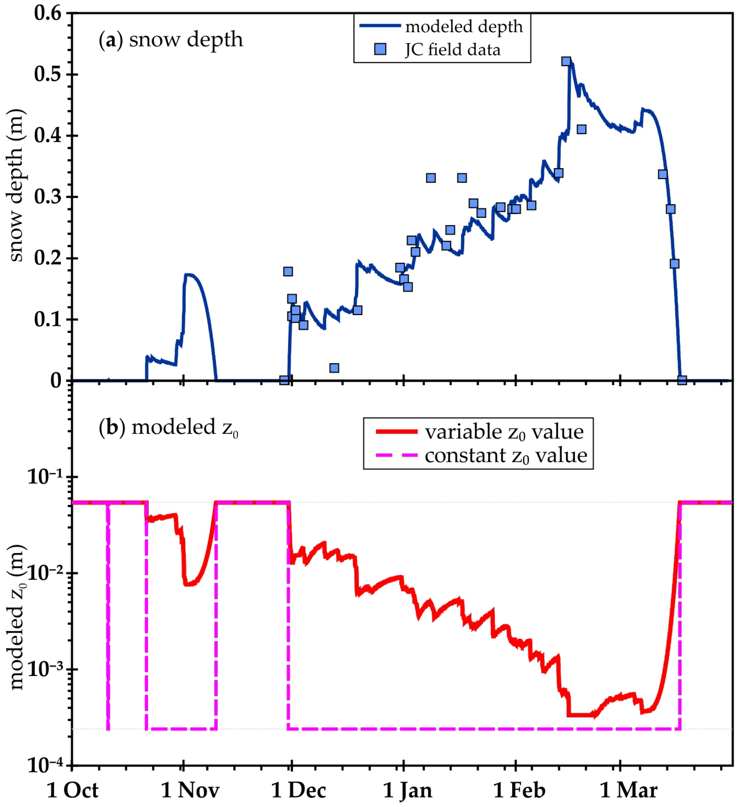 Climate 13 00226 g0a1 Climate 13 00226 g0a1