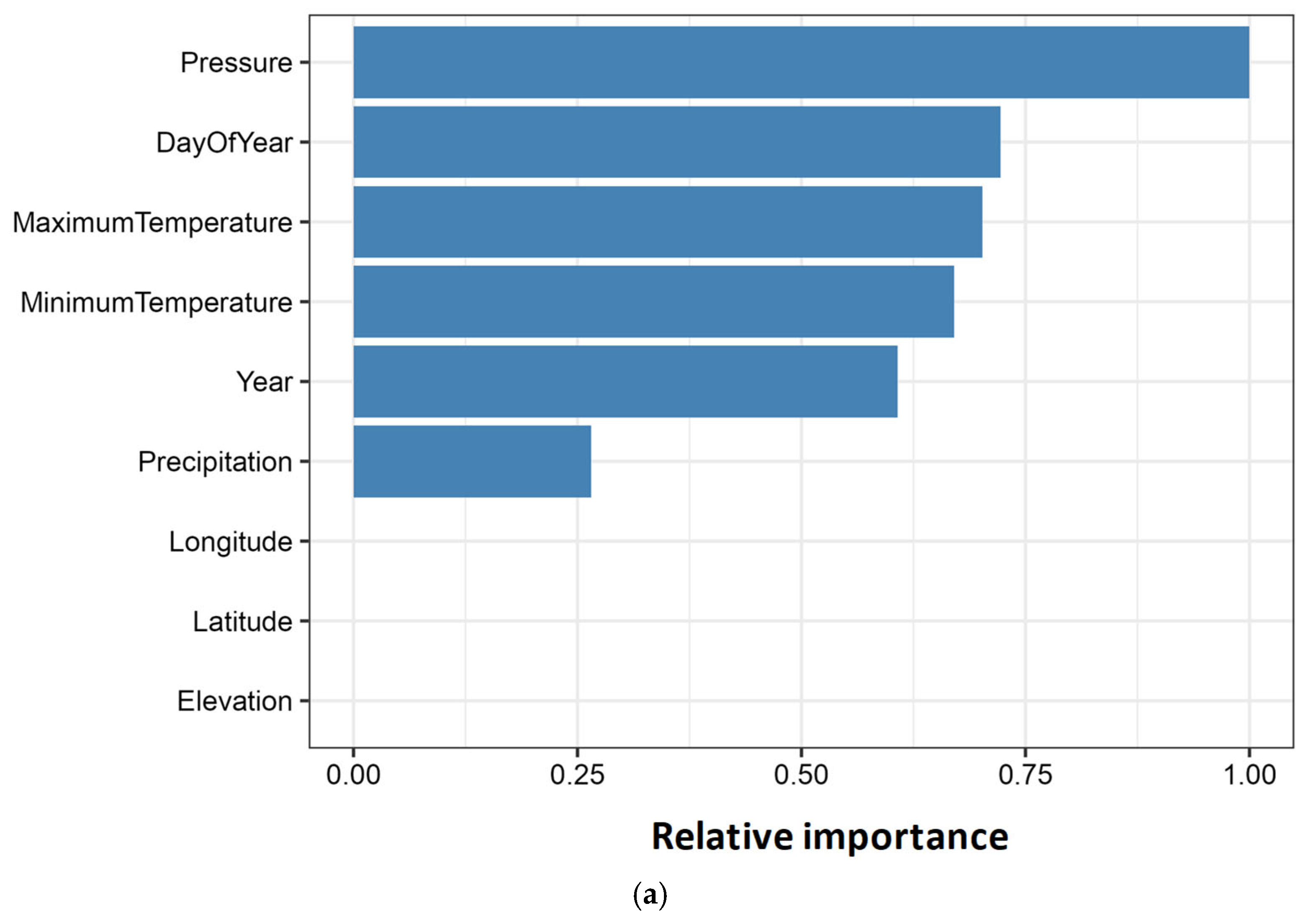 Climate 14 00021 g006a