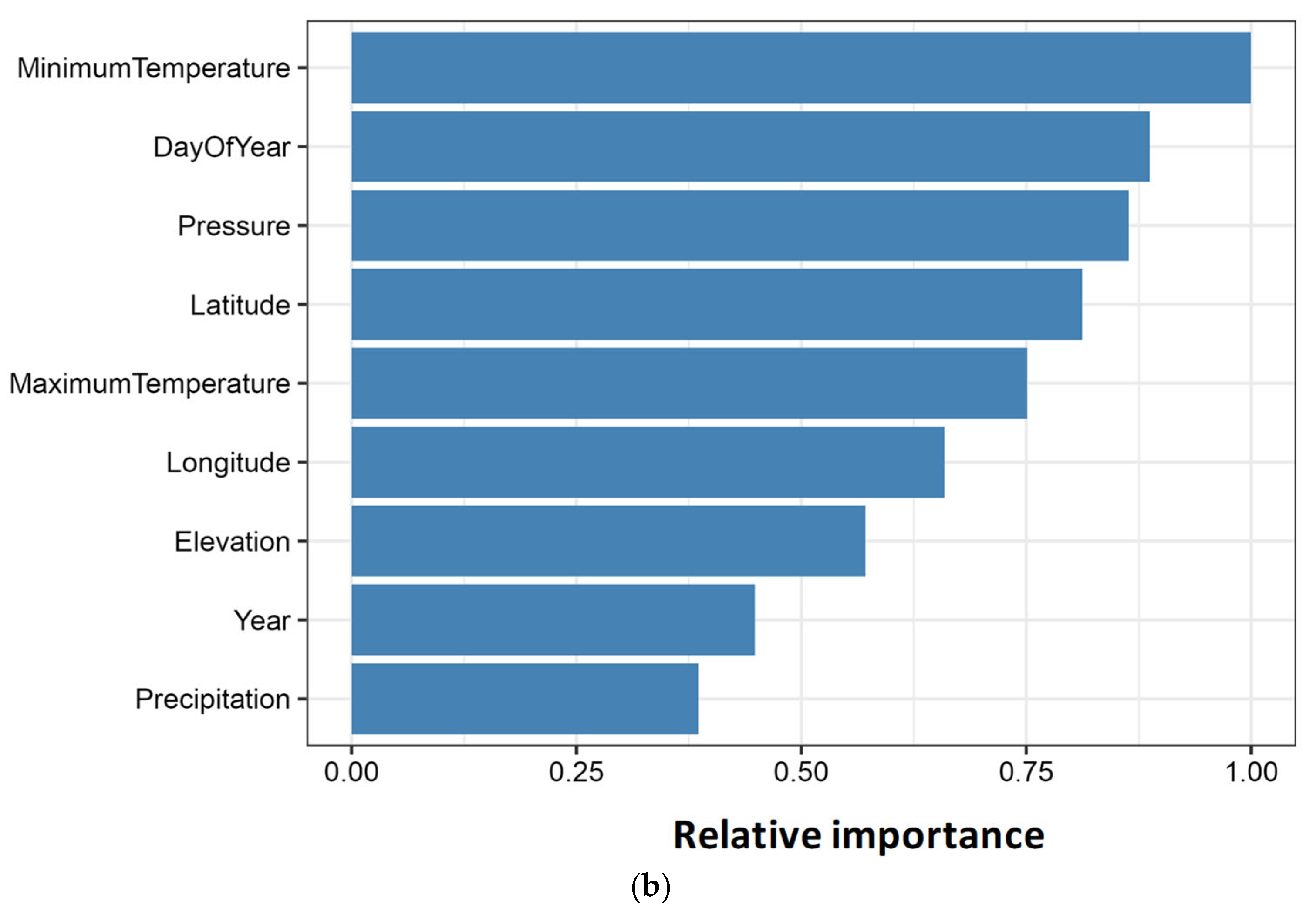 Climate 14 00021 g006b