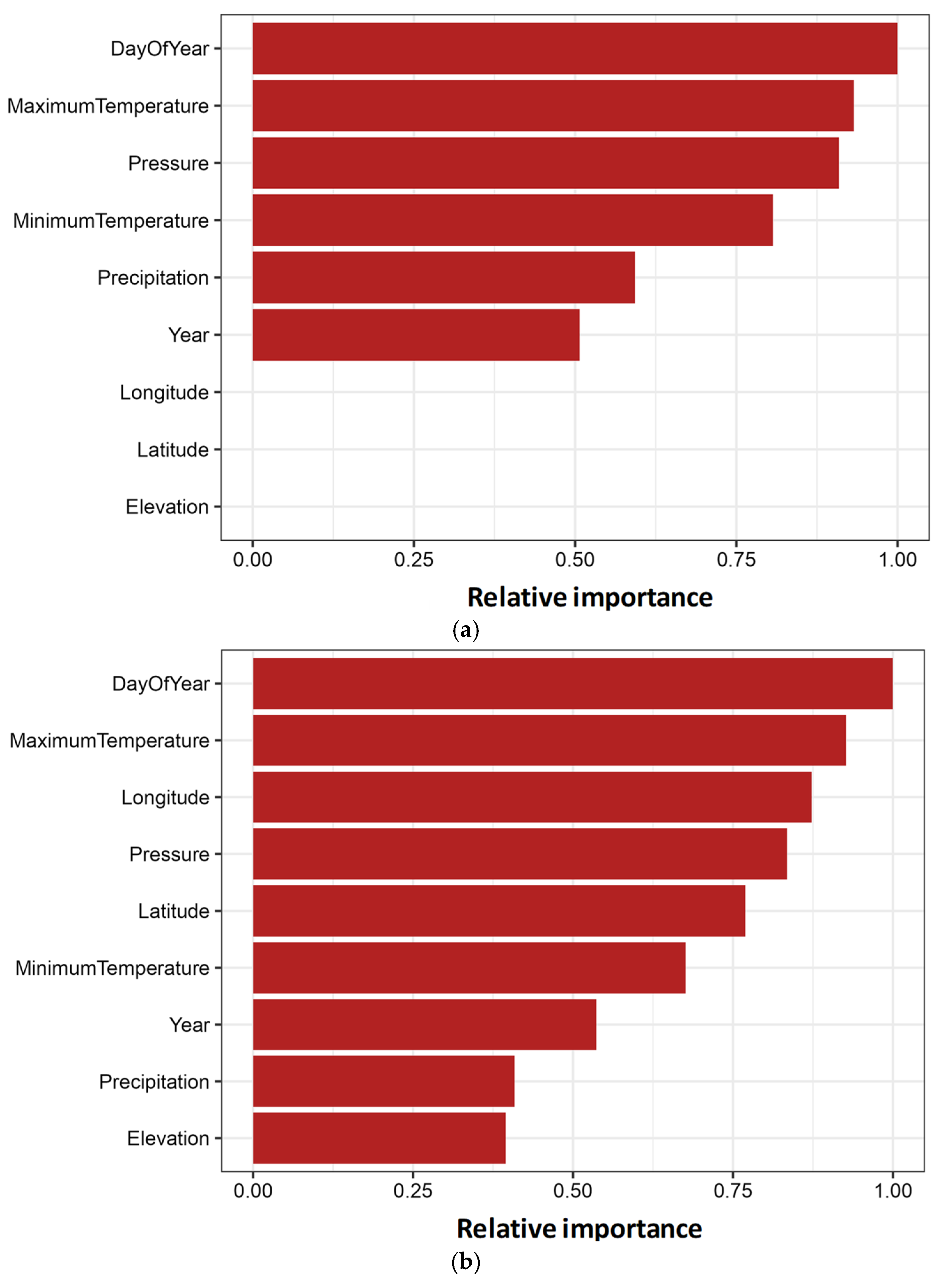 Climate 14 00021 g007