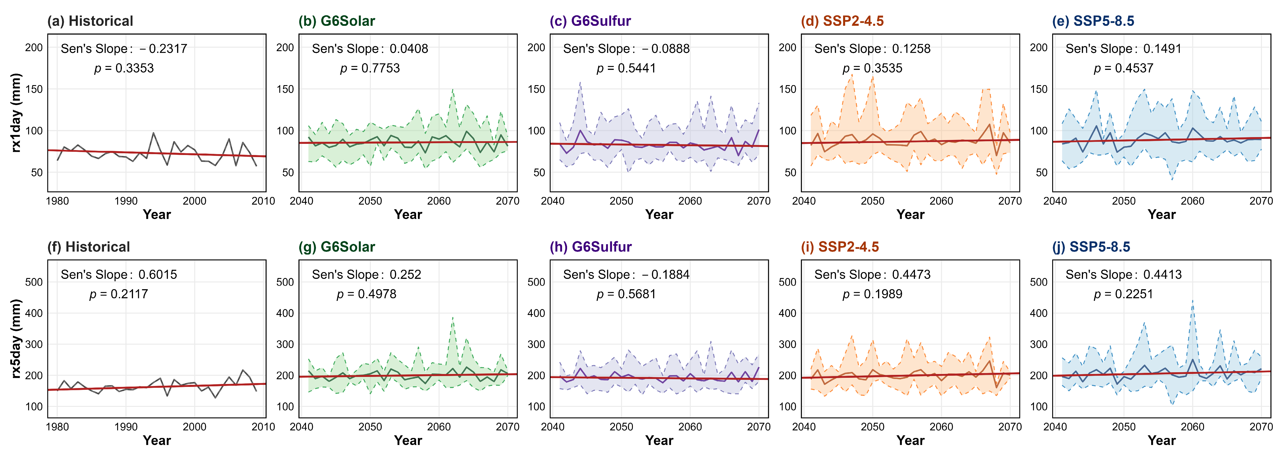 Climate 14 00173 g014 Climate 14 00173 g014