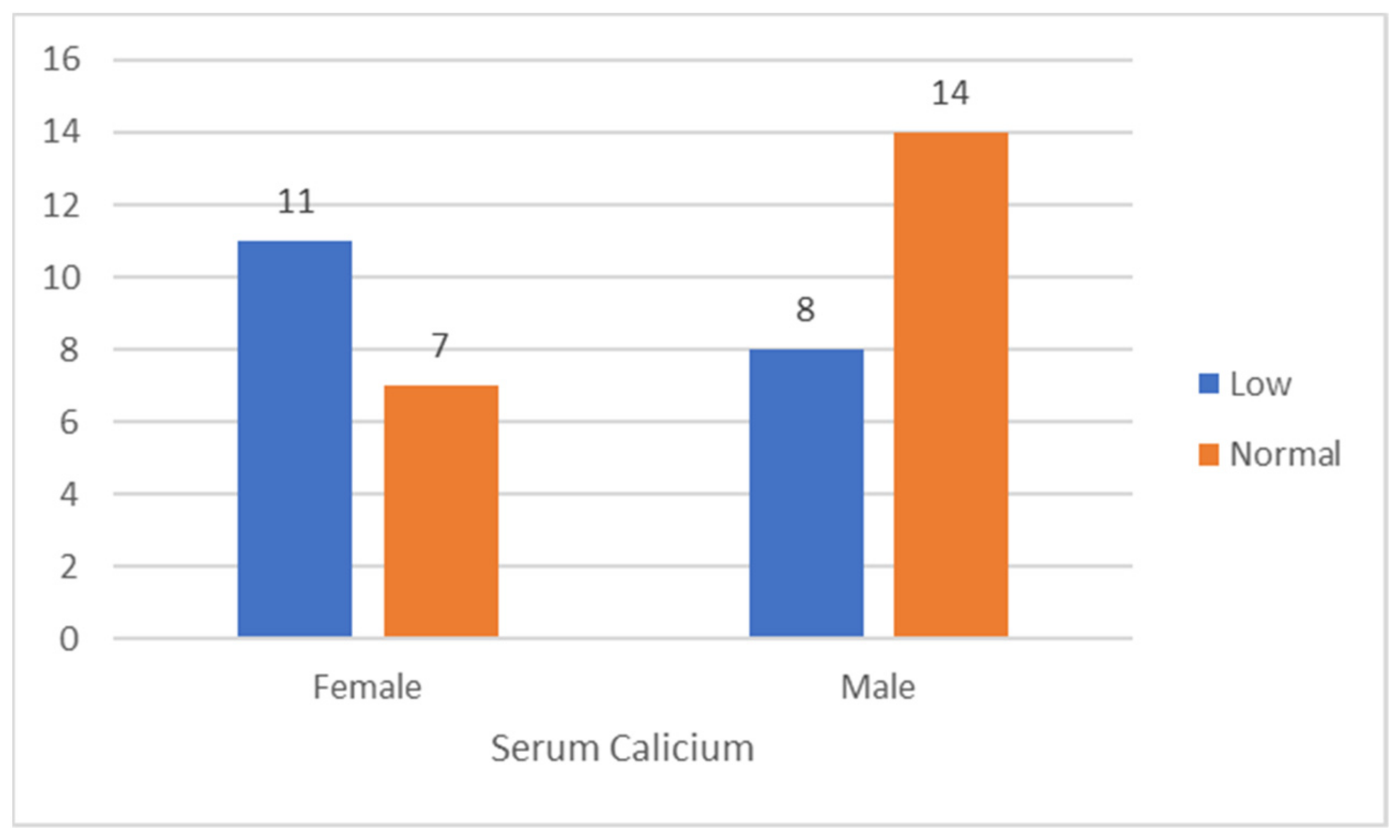Clinics and Practice Free FullText Estimation of Serum Calcium on