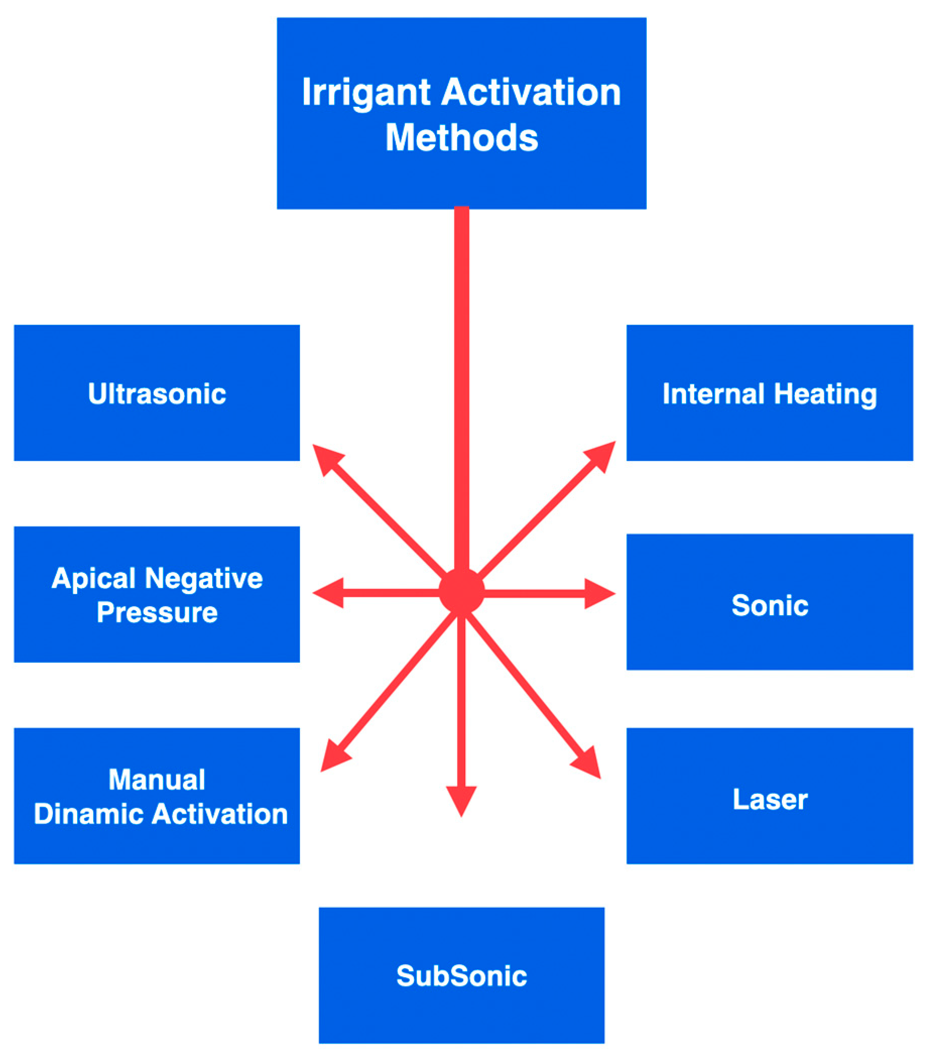 RETRACTED: Traditional and Recent Root Canal Irrigation Methods and ...