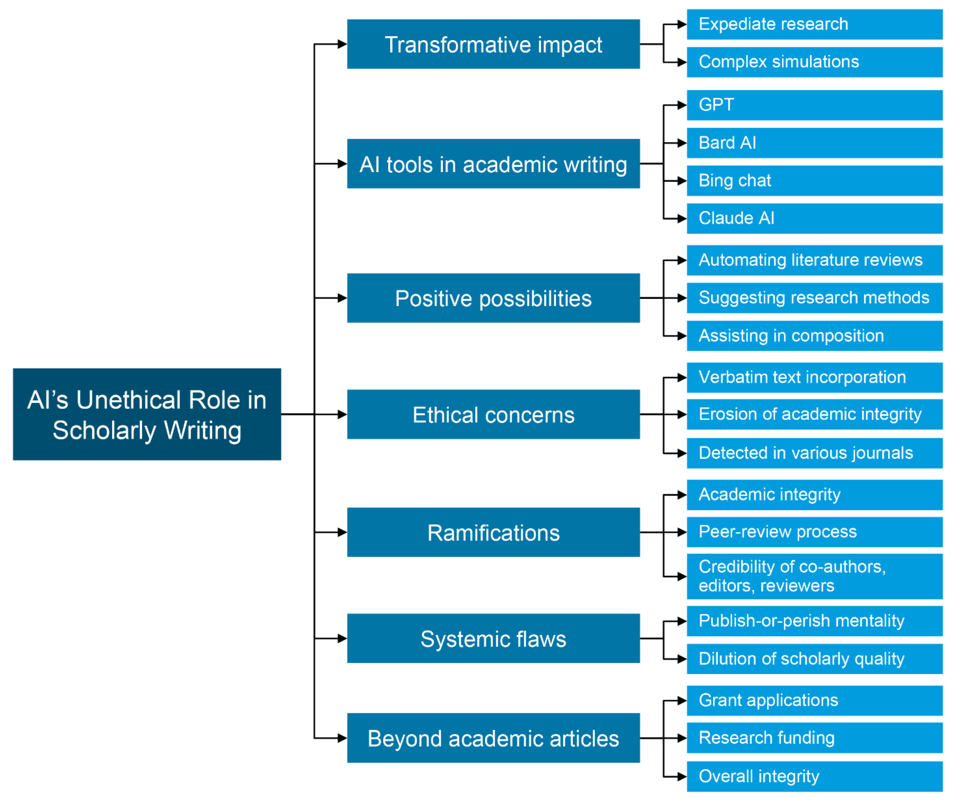 Ethical Dilemmas in Using AI for Academic Writing and an Example 