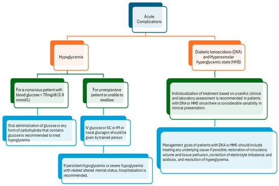 When Assessing an Unresponsive Diabetic Patient