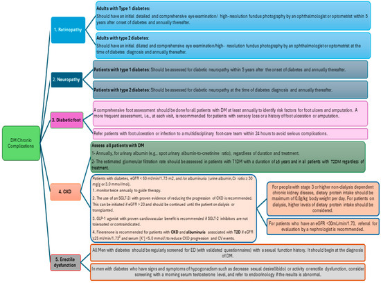 Guidelines for the Management of Complications of Diabetes in Saudi ...