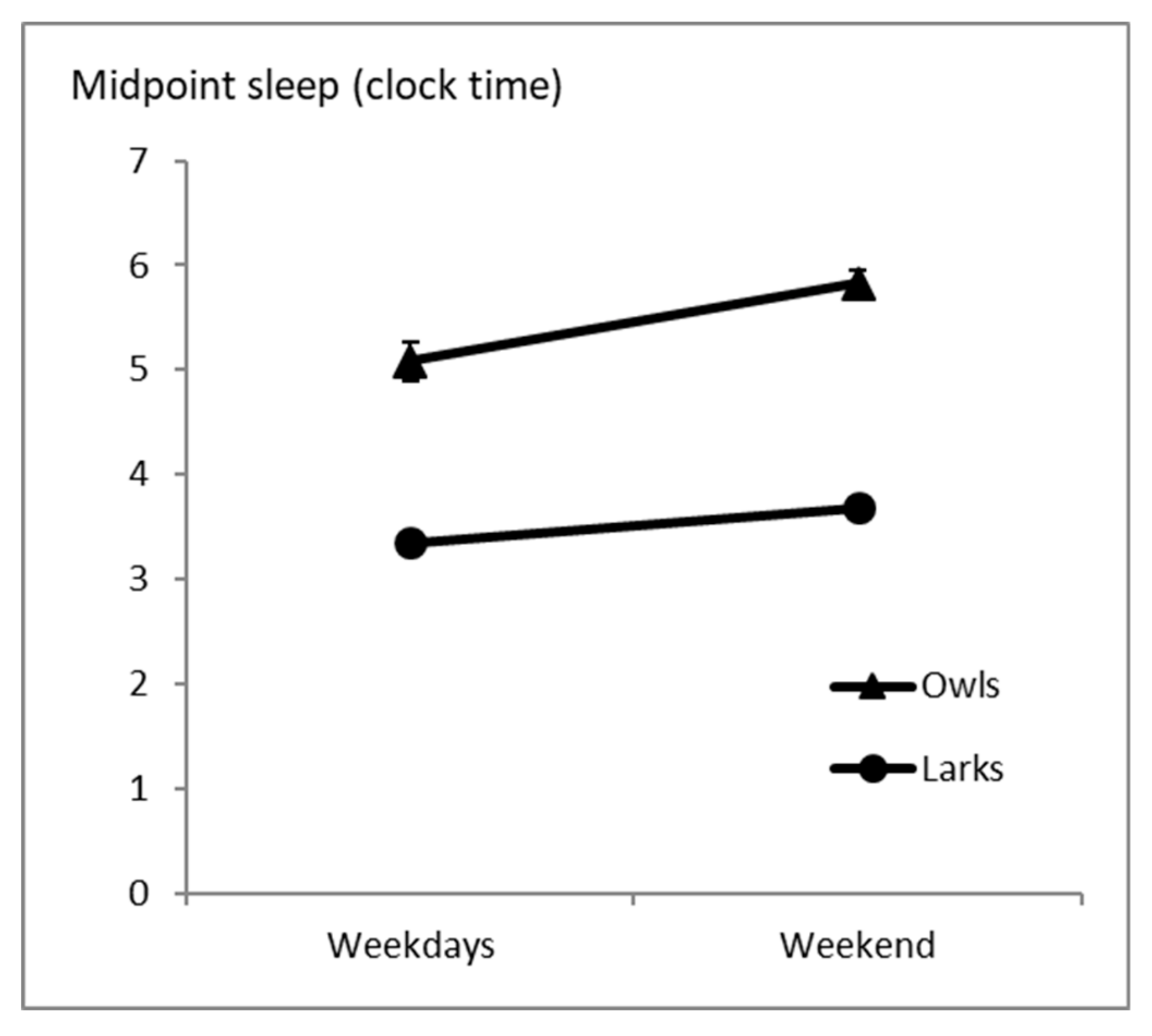 Clocks & Sleep Free FullText Social JetLag in Tertiary Students