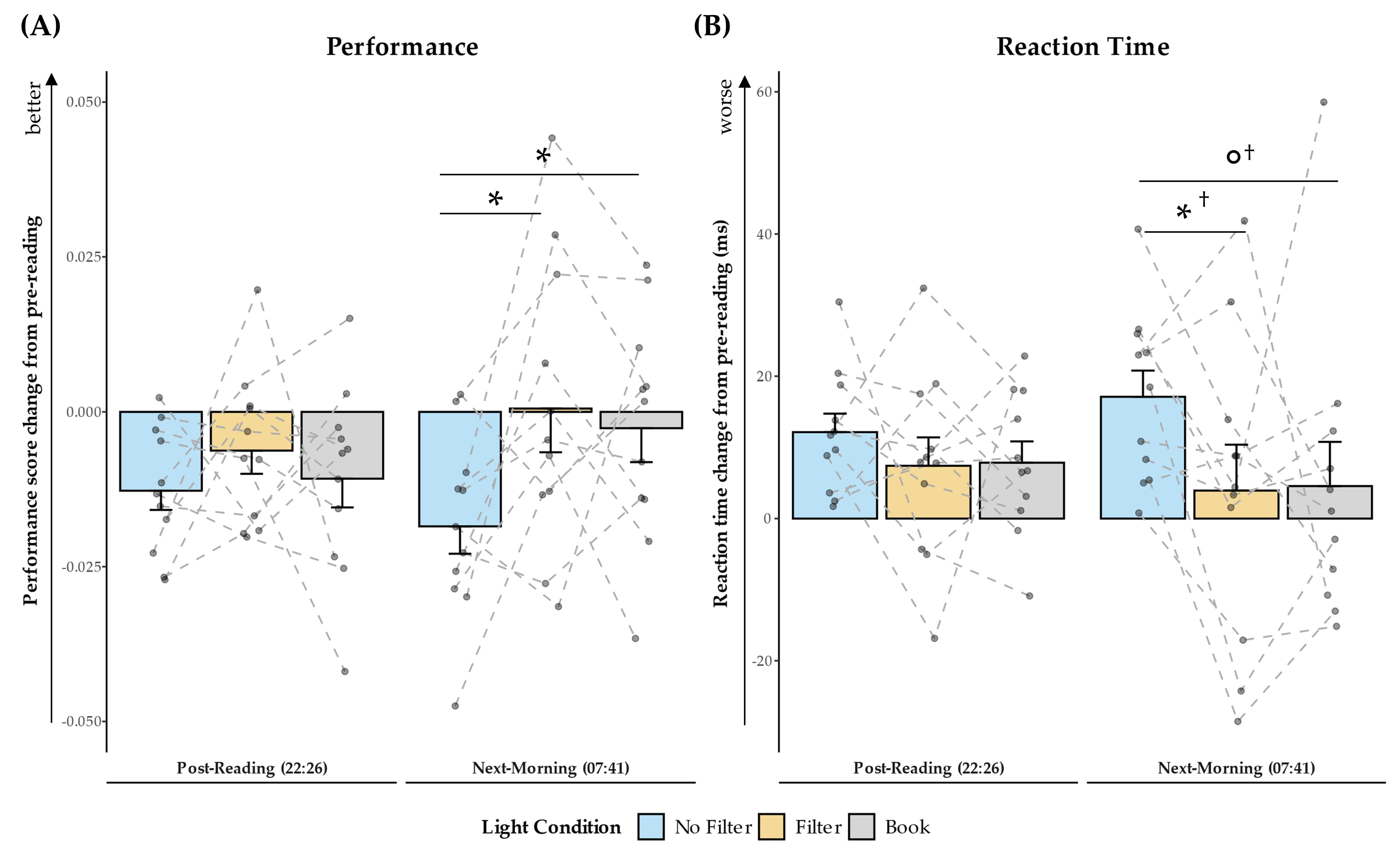 Clocks Sleep Free Full Text Preliminary Results The Impact Of Smartphone Use And Short Wavelength Light During The Evening On Circadian Rhythm Sleep And Alertness Html