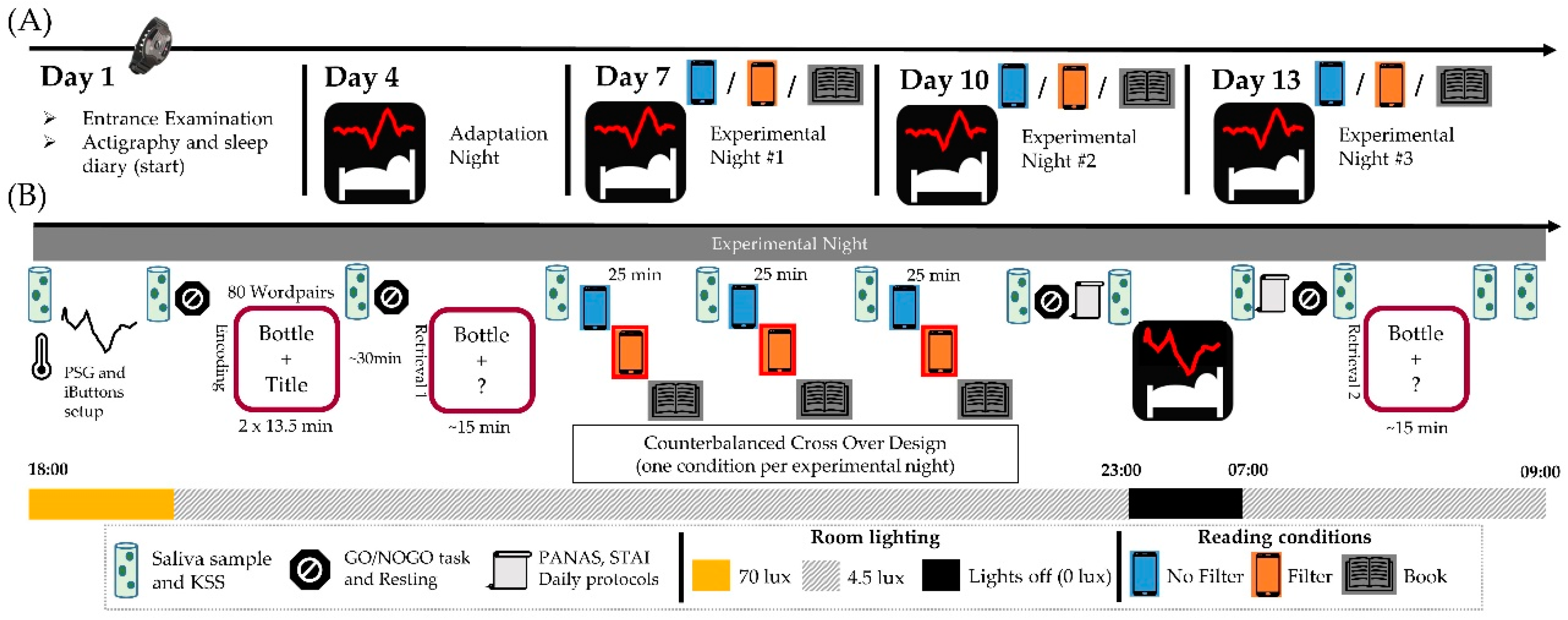 Clocks Sleep Free Full Text Preliminary Results The Impact Of Smartphone Use And Short Wavelength Light During The Evening On Circadian Rhythm Sleep And Alertness Html