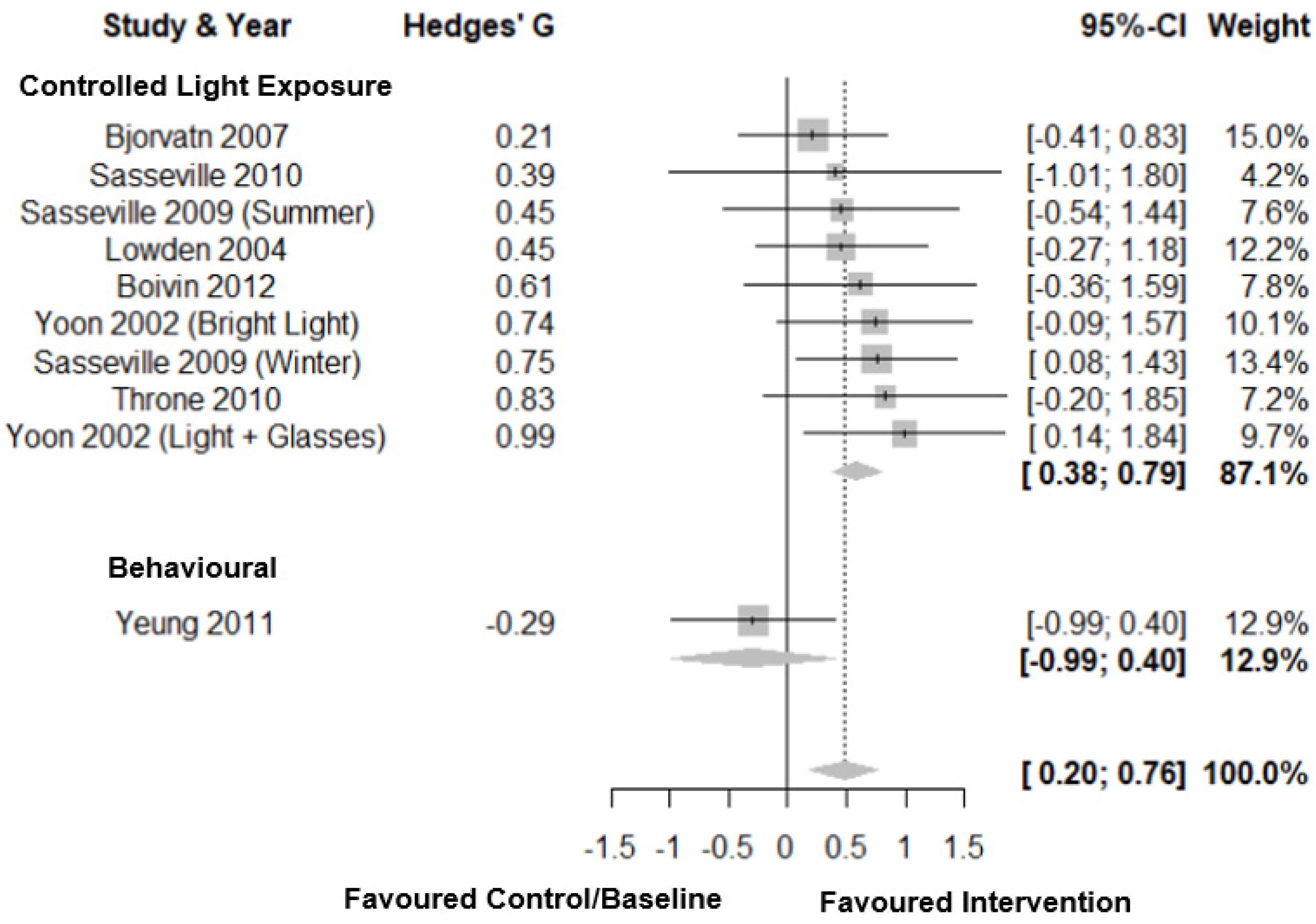 Clockssleep 03 00009 g006 Clockssleep 03 00009 g006