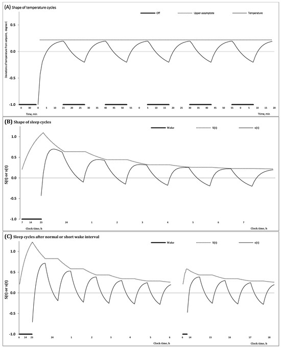 Clocks & Sleep | Free Full-Text | Can the Brain’s Thermostatic ...